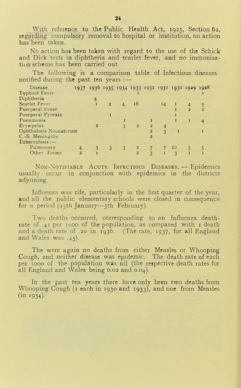 With reference to the Public Health Act, 1925, Section 62, regarding compulsory removal to hospital or institution, no action has been taken. No action has been taken with regard to the use of the Schick and Dick tests in diphtheria and scarlet fever, and no immunisa- tion scheme has been carried out. The following is a comparison table of Infectious diseases notified during the past ten years :— Disease. 1937 1936 1935 1934 1933 1932 1931 1930 1939 1928 Typhoiii Fever i 1 Diphtheria 4 Scarlet Fever i 2 4 16 14 1 4 5 Puerperal Fever 122 Puerperal Pyrexia I i Pneumonia 1 I I I 4 Erysipelas 2 3224 Ophthalmia Neonatorum 231 i C.-S. Meningitis 2 Tuberculosis:— Pulmonary 4 333277 10 iJt; Other Forms 2 i 2 3 i 3 i i Non-Notifiable Acute Infectious Diseases. — Epidemics usually occur in conjunction with epidemics in the districts adjoining. Influenza was rife, particularly in the first quarter of the year, and all the public elementary schools were closed in consequence for a period (25th January—5th Februar}'). Two deaths occurred, corresponding to an Influenza death- rate of .41 per 1000 of the population, as compared with i death and a death rate of .20 in 1936. (The rate, 1937, for all England and Wales was .45). The were again no deaths from either Measles or Whooping Cough, and neither disease was epidemic. The death rate of each per 1000 of the population was nil (the respective death rates for all England and Wales being 0.02 and 0.04). In the past ten years there have only been two deaths from Whooping Cough (i each in 1930 and 1933), and one from Measles (in 1934)-