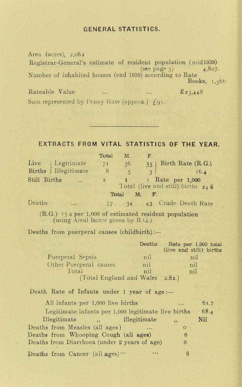 GENERAL STATISTICS. Area (acres), 2,063 Registrar-General’s estimate of resident population (rnidl939) (see page 5) 4,807. Number of inhabited houses (end 1939) according tro Rate Books, 1,566 Rateable Value ... ... £23, 14 S Sum represented by I’eiiny Kale (approx.) £91. EXTRACTS FROM VITAL STATISTICS OF THE YEAR. Total M. F. Live 1 Legitimate 71 35 1 Birth Rate (R.G.\ Births J Illegitimate 8 5 3 1 i6-4 Still Births 2 I dotal (1 1 Rate per 1,000 ive and still) births 24 6 Total M. F. Deaths 77 34 43 Crude Death Rate (R.G.) 15 4 per 1,000 of estimated resident i>opulation (using .-Vreal factor given by R.G.) Deaths from puerperal causes (childbirth):— Deaths Rate per 1,000 total (live and still) births Puerperal Sepsis nil nil Other Puerperal causes nil nil 'I'otal nil nil (Total England and Wales 2.82.) Death Rate of Infants under 1 year of age:— All infants per 1,000 live births Legitimate infants per 1,000 legitimate live births Illegitimate ,, illegitimate ,, Deaths from Measles (all ages) ... o Deaths from Whooping Cough (all ages) 0 Deaths from Diarrhoea (under 2 years of age) 0 61.7 68.4 Nil Deaths from Cancer (all ages)’ 8