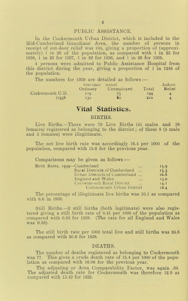rUBLIC ASSISTANCE. In the Cockermouth Urban District, which is included in the Mid-Cumberland Guardians’ Area, the number of persons in receipt of out-door relief was 194, giving a proportion of (approxi- mately) 1 in 26 of the population, as compared with 1 in 23 for 1938, 1 in 23 for 1937, 1 in 22 for 1936, and 1 in 26 for 1935. 4 persons were admitted to Public Assistance Hospital from this district during the year, giving a proportion of 1 in 1246 of the population. The numbers for 1939 are detailed as follows:— Oul-Uoor Keiicf Indoor Ordinary Unemployed Total Relief Cockermouth U.D. 119 75 194 4 (1938 ‘3^ So 210 4 Vital Statistics. BIRTHS. Live Birtihs.—There were 79 Live Births (41 males and 38 females) registered as belonging to the district; of these 8 (5 male and 3 females) were illegitimate. The net live birth rate was accordingly 16.4 per 1000 of the population, compared with 15.6 for the previous year. Comparisons may be given as follows:— Birth Rates, 1939—Cumberland ... 15.9 Rural Districts of Cumberland ... 15.3 Urban Districts of Cumberland ... 1O.6 England and Wales ... 15.0 CocUermiiuth Rural District ... 14.1 CocUetmouth Urban District 16.4 The percentage of illegitimate live births was 10.1 as compared with 6.6 in 1938. Still Births.—2 still births (both legitimate) were also regis- tered giving a still birth rate of 0.41 per 1000 of the population as compared with 0.83 for 1938. (The rate for all England and Wales was 0.59). The still birth rate per 1000 total live and still births was 24.6 as compared with 50.6 for 1938. DEATHS. The number of deaths registered as belonging to Cockermouth was 77. This gives a crude death rate of 15.4 per 1000 of the popu- lation as compared with 16.06 for the previous year. The adjusting or Area Comparability Factor, was again .84. The adjusted death rate for Cockermouth was therefore 12.9 as compared with 13.49 for 1938.