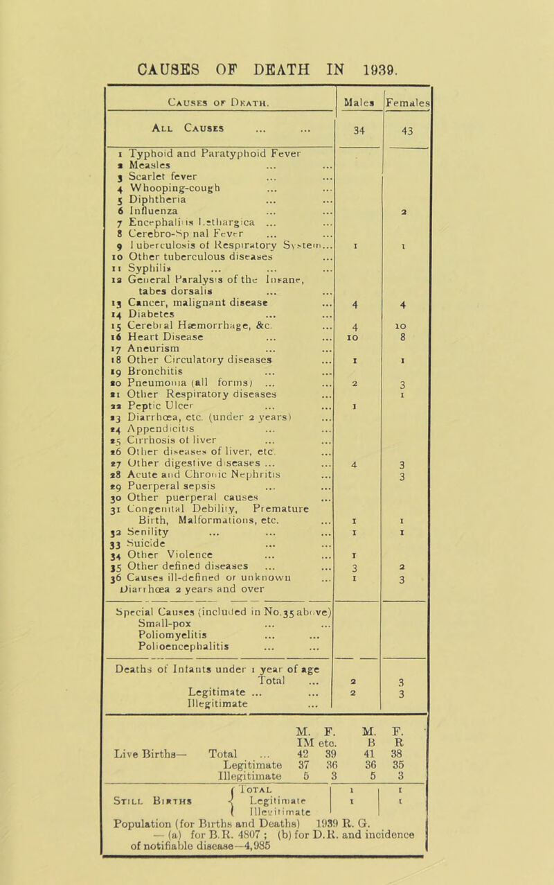 Causes or Death. Males Females All Causes 34 43 1 Typhoid and Paratyphoid Fever a Measles 3 Scarlet fever 4 Whooping-cough 5 Diphtheria 6 Influenza 2 7 Encrphali'is l.stliargica ... 8 Cerebro-Sp nal Fcvrr 9 1 uberculosis of Respiratory Sv-'-iem... 1 \ 10 Other tuberculous diseases 11 Syphiliu 13 General Paralysis of the Insane, tabes dorsalis IS Cancer, malignant disease 14 Diabetes 4 4 15 Cercbial Haemorrhage, &c. 4 10 16 Heart Disease 10 8 17 Aneurism 18 Other Circulatory diseases I 1 19 Bronchitis to Pneumonia (all forms) 2 3 ti Otlier Respiratory diseases 1 St Peptic Ulcer 13 Diarrhoea, etc. (under 2 years) 1 *4 Appendicitis *5 Cirrhosis of liver *6 Ollier diseases of liver, etc Other digestive diseases ... 4 3 *8 Acute and Chronic Nephritis *9 Puerperal sepsis 30 Other puerperal causes 31 Congenital Debility, Premature 3 Birth, Malformations, etc. I I 32 Senility 33 .Suicide I 1 34 Other Violence r 35 Other defined diseases 3 2 36 Cau.sea ill-defined or unknown I 3 Diarrhoea 2 years and over bpccial Causes (incluiled in No.35 above) Small-pox Poliomyelitis Polioencephalitis Deaths of Infants under i year of age Total 2 3 Legitimate ... Illegitimate 2 3 Live Births— Total M. F. IM etc. 42 39 M. B 41 F. R 38 Legitimate 37 36 36 35 Illegitimate 6 3 5 3 fTotal 1 I Still Births < Legitimate 1 Ille'.'ilimate t 1 Population (for Birth.s and Deaths) 11)3!) R. G. — (a) for B. K. 4807 ; (b) for D.K. and incidence of notifiable disease—4,985