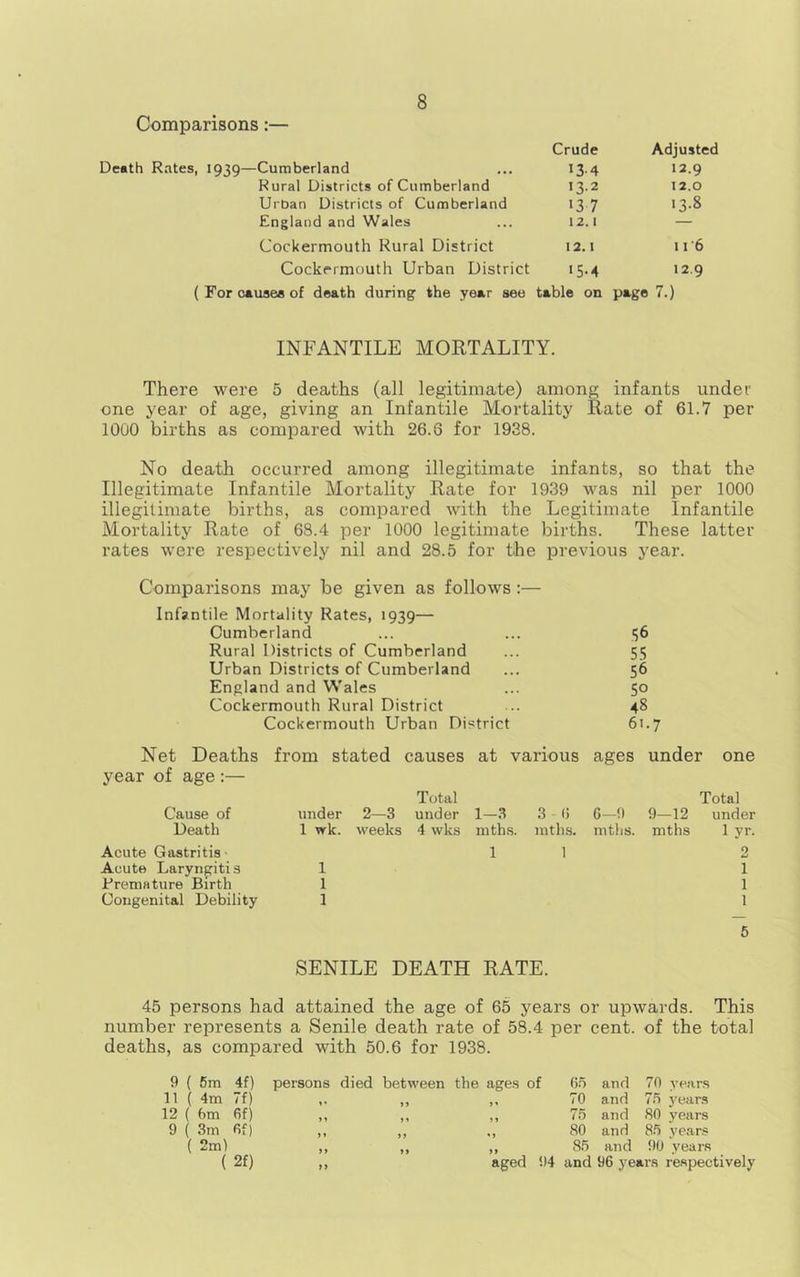 Comparisons:— Death Rates, 1939—Cumberland Rural Districts of Cumberland Urban Districts of Cumberland England and Wales Cockermouth Rural District Cockrrmouth Urban District Crude Adjusted 13-4 12.9 13.2 12.0 '3 7 13-8 12.1 — 12.1 i r6 '5-4 12.9 ( For oauaea of death during the year see table on page 7.) INFANTILE MORTALITY. There were 5 deaths (all legitimate) among infants under one year of age, giving an Infantile Mortality Rate of 61.7 per 1000 births as compared with 26.6 for 1938. No death occurred among illegitimate infants, so that the Illegitimate Infantile Mortality Rate for 1939 Avas nil per 1000 illegitimate births, as compared with the Legitimate Infantile Mortality Rate of 63.4 per 1000 legitimate births. These latter rates were respectively nil and 28.5 for the previous year. Comparisons may be given as follows:— Infantile Mortality Rates, 1939— Cumberland ... ... 56 Rural Districts of Cumberland ... 55 Urban Districts of Cumberland ... 56 England and Wales ... 50 Cockermouth Rural District ... 48 Cockermouth Urban District 61.7 Net Deaths from stated causes at various year of age :— Total Cause of under 2—3 under 1—.3 3 (i Death 1 wk. weeks 4 wks niths. mths. Acute Gastritis- Acute Laryngitis 1 Premature Birth 1 Congenital Debility 1 1 1 ages under one Total 6—n 9—12 under mths. mths 1 yr. 2 1 1 1 5 SENILE DEATH RATE. 45 persons had attained the age of 65 years or upwards. This number represents a Senile death rate of 58.4 per cent, of the total deaths, as compared with 50.6 for 1938. 9 ( 5m 4f) persons died between 11 ( 4m 7f) 12 ( hm 6f) 9 ( 3m fif) ( 2m) the ages of 6.5 and 70 years ,, 70 and 7.5 5-ears ,, 75 and 80 years ., 80 and 85 years ,, 85 and 90 years aged 94 and 96 years re.spectively