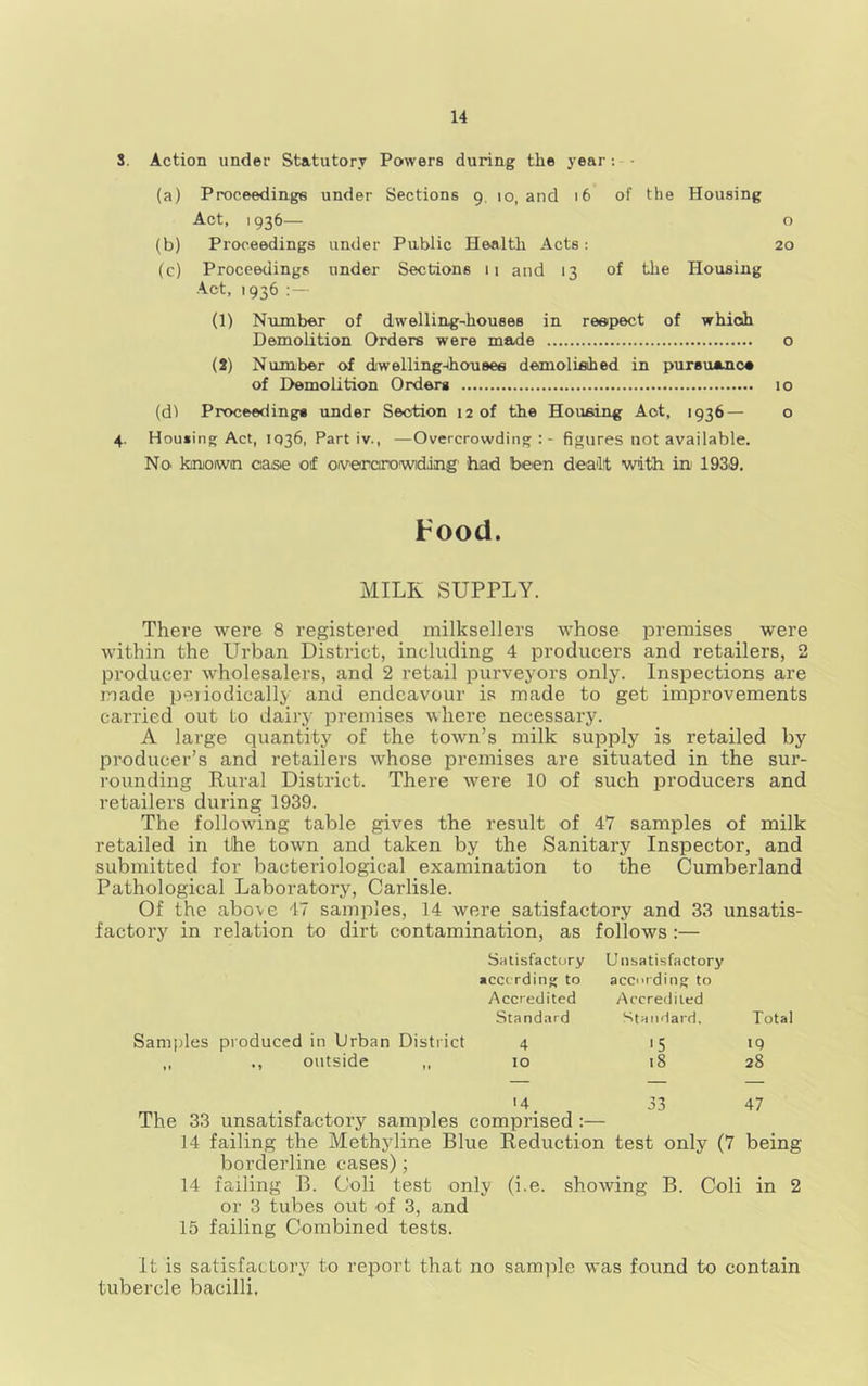 S. Action under Statutory Powers during the year; • (a) Proceeding's under Sections 9, 10, and 16 of the Housing Act, 1936— o (b) Proceedings under Public Healtli Acts: 20 (c) Proceedings under Sections 11 and 13 of the Housing Act, 1936 : — (1) Number of dwelling-houses in respect of which Demolition Orders were made o (i) Number of dwelling-ihoueee demolished in pursuance of Demolition Orders 10 (dl Proceedings xinder Section 12 of the Housing Act, 1936— o 4. Housing Act, 1036, Part iv., —Overcrowding figures not available. No kmoiwn case oif oivercax)widiing' had been dealt with, in 193a. Food. MILK SUPPLY. There were 8 registered milksellers whose premises were within the Urban District, including 4 producers and retailers, 2 producer wholesalers, and 2 retail purveyors only. Inspections are made peiiodically and endeavour is made to get improvements carried out to dairy premises where necessary. A large quantity of the town’s milk supply is retailed by producer’s and retailers whose premises are situated in the sur- rounding Rural District. There were 10 of such producers and retailers during 1939. The following table gives the result of 47 samples of milk retailed in the town and taken by the Sanitary Inspector, and submitted for bactei'iological examination to the Cumberland Pathological Laboratory, Carlisle. Of the above 47 samples, 14 were satisfactory and 33 unsatis- factory in relation to dirt contamination, as follows :— Samples produced in Urban District outside borderline cases); 14 failing B. Coli test only (i.e. or 3 tubes out of 3, and 15 failing Combined tests. Satisfactory ■cccrding to Accredited Standard Unsatisfactory acciirding to Accredited Standard. Total 4 '5 19 10 18 28 — — — 14 33 47 comprised :— Lie Reduction test only (7 being showing B. Coli in 2 It is satisfactory to report that no sam]ile was found to contain tubercle bacilli.
