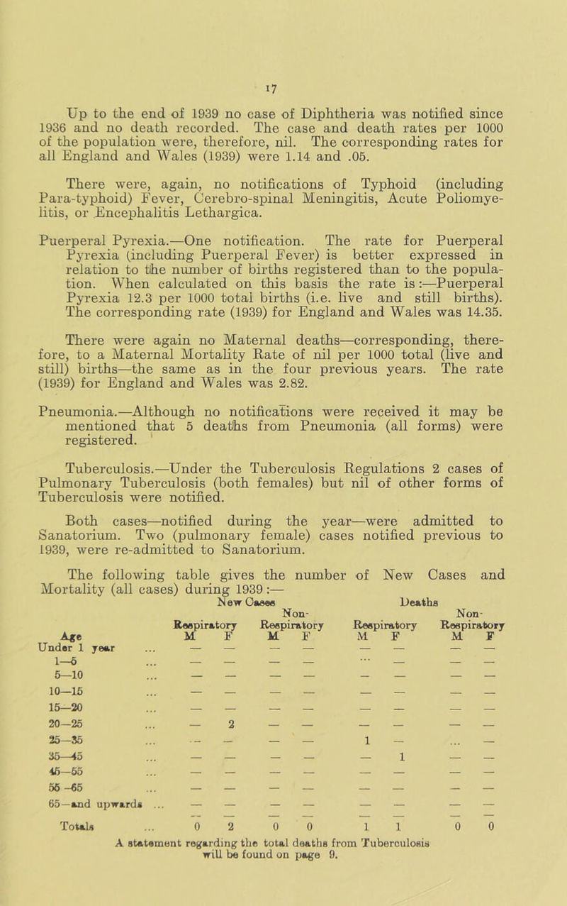 Up to the end of 1939 no case of Diphtheria was notified since 1936 and no death recorded. The case and death rates per 1000 of the population were, therefore, nil. The corresponding rates for all England and Wales (1939) were 1.14 and .05. There were, again, no notifications of Typhoid (including Para-typhoid) Fever, Cerebro-spinal Meningitis, Acute Poliomye- litis, or Encephalitis Lethargica. Puerperal Pyrexia.—One notification. The rate for Puerperal Pyrexia (including Puerperal Fever) is better expressed in relation to the niimber of births registered than to the popula- tion. When calculated on this basis the rate is:—Puerperal Pyrexia 12.3 per 1000 total births (i.e. live and still births). The corresponding rate (1939) for England and Wales was 14.35. There were again no Maternal deaths—corresponding, there- fore, to a Maternal Mortality Rate of nil per 1000 total (live and still) births—the same as in the four previous years. The rate (1939) for England and Wales was 2.82. Pneumonia.—Although no notifications were received it may be mentioned that 5 deaths from Pneumonia (all forms) were registered. ‘ Tuberculosis.—Under the Tuberculosis Regulations 2 cases of Pulmonary Tuberculosis (both females) but rdl of other forms of Tuberculosis were notified. Both cases—notified during the year—were admitted to Sanatorium. Two (pulmonary female) cases notified previous to 1939, were re-admitted to Sanatorium. The following table gives the number of New Cases and Mortality (all cases) during 1939:— New Caaea Non- Reepiratory A^e Under 1 year 1—6 5-10 10—16 15—20 20-25 25-55 35—45 46-55 56 -65 65—and upwards Reapiratory M F F Deaths Non- Reapirafeory Roapiratory M F M F — 2 — 1 Totals 0 0 0 A statement regarding the total deaths from Tuberculosis will be found on page 9.