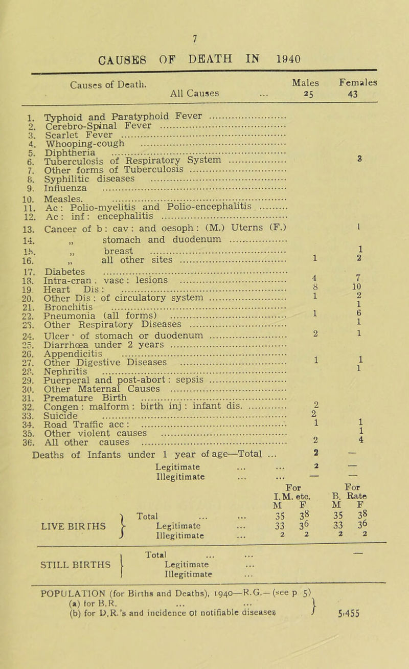 CAUSES OF DEATH IN 1940 Causes of Death. All Causes Males Females 25 43 1. Typhoid and Paratyphoid Fever 2. Cerebro-Spinal Fever :i. Scarlet Fever 4. Whooping-cough 5. Diphtheria 6. Tuberculosis of Respiratory System 7. Other forms of Tuberculosis 8. Syphilitic diseases 9. Influenza 10. Measles. 11. Ac: Polio-myelitis and Polio-encephalitis 12. Ac; inf: encephalitis 13. Cancer of b: cav: and oesoph; (M.) Uterns (F.) H. „ stomach and duodenum .... l.s. „ breast 16. „ all other sites 17. Diabetes 13. Intra-cran . vase : lesions 19 Heart Dis: 20. Other Dis : of circulatory system 21. Bronchitis 22. Pneumonia (all forms) 23. Other Respiratory Diseases 24. Ulcer • of stomach or duodenum 25. Diarrhoea under 2 years 20. Appendicitis 27. Other Digestive Diseases 28. Nephritis 29. Puerperal and post-abort; sepsis 3(1. Other Maternal Causes 31. Premature Birth 32. Congen ; malform ; birth inj ; infant dis 33. Suicide 34. Road Traffic acc: 35. Other violent causes 3fi. All other causes 4 8 1 1 2 1 2 7 10 2 1 6 1 1 LIVE BIRTHS } inder 1 year of age—Total 2 — Legitimate 2 — Illegitimate For For I.M. etc. B. Rato M F M F Total 35 3« 35 38 Legitimate 33 36 33 36 Illegitimate 2 2 2 2 I Total STILL BIRTHS I Legitimate I Illegitimate POPULATION (for Births and Deaths), 1940—K.G.—(see p 5) (a) torR.R. ... ... I (b) for U.R.’s and incidence Ot notifiable diseases / 5'455
