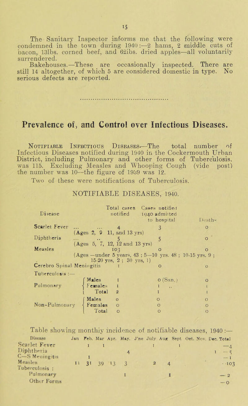 The Sanitary Inspector informs me that the following were condemned in the town ^during 1940:—2 hams, 2 oniddle cuts of bacon, I3lbs. corned beef, and 62ibs. dried apples—^^all voluntarily surrendered. Bakehouses.—These are occasionally inspected. There are still 14 altogether, of which 5 are considered domestic in type. No serious defects are reported. Prevalence of, and Control over Infectious Diseases. Notifi.'VBLe Infectious Disposes—The total number of Infectious Diseases notified during 1940 in the Cockermouth Urban District, including Pulmonary and other forms of Tuberculosis, was 115. Excluding Measles and Whooping Cough (vide post) the number was 10—the figure of 1939 was 12. Two of these were notifications of Tuberculosis. NOTIFIABLE DISEASES, 1940. Total cares Castes notificii Disease notified 1040 admitted to hospital Scarlet Fever ... ... 4 3 (Ages 2, 3 11, and 13 yrs) Diphtheria ... ..5 5 (Ages 5, 7, 12, 12 and 13 yrs) Measles 103 O (Ages —under 5 years. 43 ; 5—10 yrs. 48 ; 15-20 yrs, 2 ; 30 yrs, I) Cerebro Spinal Meningitis i O Tuberculosis ;— r Males I 0(5.10. ) Pulmonary -j female.s i 1 I Total 2 1 {Males o o Females o o Total o o Deaths O O O 10-15 yrs. 9 ; o 0 1 I o o o Table showing monthly incidence of notifiable diseases, 1940;— Disease .Scarlet Fever Diphtheria C—S Meningitis Measles Tuberculosis : Pulmonary Other Forms Jan 11 Feb. Mar Apr. May. J’rie July Au(f Sept Oct. Nov. Dtc. Total II II —4 4 I - i 1 3' 39 '3 3 24 — I 103 1 1