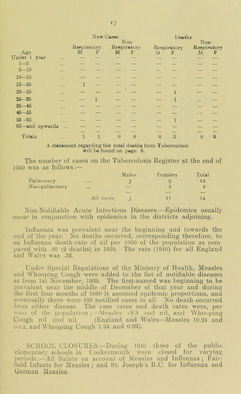 New Casee Deaths Age Under 1 year 1—5 5—10 10—15 15—20 20—25 25—36 S6—45 46-56 56 -65 65—and upwards Totals Respiratory M F 1 1 1 1 Non- Reepiratory M F 0 0 Non- Respiratory Respiratory M F M F 0 0 A statement regarding the total deaths from Tuberculosis will be found on page 9. The number of cases on the Tuberculosis Register at the end of 1940 was as follows:— Males Females Total Pulmonary 3 9 12 Non-pulmonary — 2 2 All cases 3 11 14 Non-Notifiable Acute Infectious Diseases.—Epidemics usually occur in conjunction with epidemics in the districts adjoining. Influenza was prevalent near the beginning and towards the end of the year. No deaths occurred, corresponding therefore, to an Influenza death-rate of nil per 1000 of the population as com- pared with .40 (2 deaths) in 1939. The rate (1940) for all England and Wales was .32. Under Special Regulations of the Ministry of Health, Measles and Whooping Cough were added to the list of notifiable diseases as from 1st November, 1939. The first-named was beginning to be prevalent near the middle of December of that year and during the first four months of 1940 it assumed epidemic proportions, and eventually there were 103 notified cases in all. No death occurred from either disease. The case rates and death rates were, pei' 1000 of the pofnilation ;—Measles 18.8 and ml, and Whooping Cough nil and nil (England and Wales—^Measles 10.24 and 0.02, and Whooiiing Cough 1.34 and 0.02). SCHOOL, CLOSURES.—During 1940 three of the public elementary scliools in Cockermouth were closed for varying periods:—All Saints on account of Measles and Influenza; Fair- field Infants for Measles; and St. Joseph’s R.C. for Influenza and German Measles.