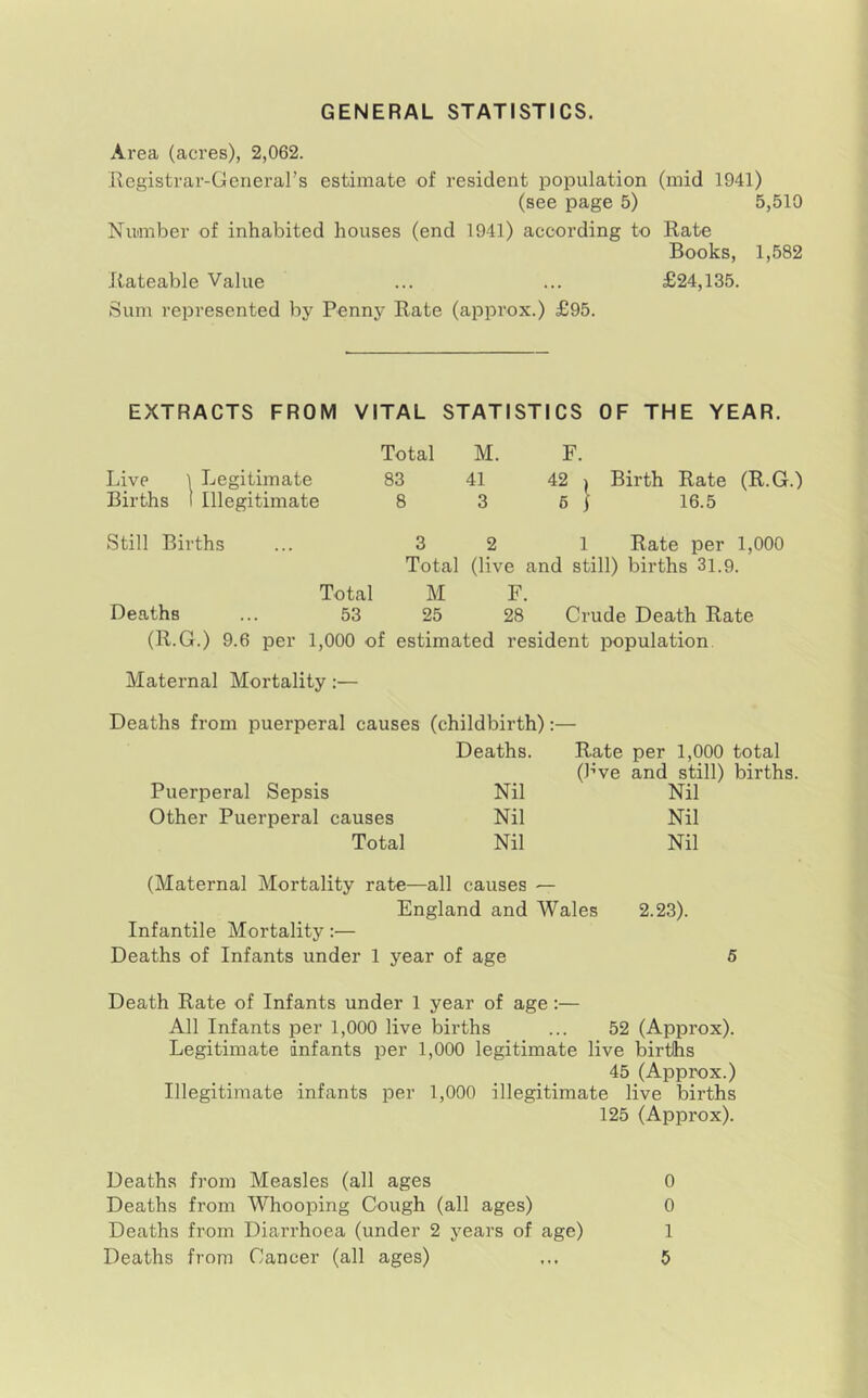 GENERAL STATISTICS. Area (acres), 2,062. Registrar-General’s estimate of resident population (mid 1941) (see page 5) 5,510 Number of inhabited houses (end 1941) according to Rate Books, 1,582 Rateable Value ... ... £24,135. Sum represented by Pennj' Rate (approx.) £95. EXTRACTS FROM VITAL STATISTICS OF THE YEAR. Live 1 Legitimate Births ! Illegitimate Total M. F. 83 41 42 1 Birth Rate (R.G.) 8 3 6 1 16.5 Still Births ... 3 2 1 Rate per 1,000 Total (live and still) births 31.9. Total M F. Deaths ... 53 25 28 Crude Death Rate (R.G.) 9.6 per 1,000 of estimated resident population. Maternal Mortality:— Deaths from puerperal causes (childbirth);— Deaths. Rate per 1,000 total (I’ve and still) births. Puerperal Sepsis Nil Nil Other Puerperal causes Nil Nil Total Nil Nil (Maternal Mortality rate—all causes — England and Wales 2.23). Infantile Mortality:— Deaths of Infants under 1 year of age 5 Death Rate of Infants under 1 year of age:— All Infants per 1,000 live births ... 52 (Approx). Legitimate infants per 1,000 legitimate live births 45 (Approx.) Illegitimate infants per 1,000 illegitimate live births 125 (Approx). Deaths from Measles (all ages 0 Deaths from Whooping Cough (all ages) 0 Deaths from Diarrhoea (under 2 years of age) 1 Deaths from Cancer (all ages) 5