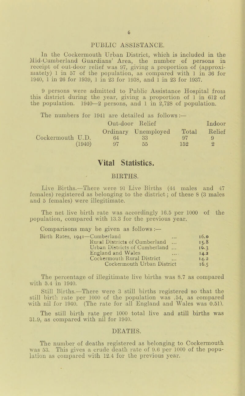 PUBLIC ASSISTANCE. In the Cockeniiouth Urban District, which is included in the Mid-Cumberland Guardians’ Area, the number of persons in receipt of out-door relief was 97, giving a proportion of (approxi- mately) 1 in 57 of the population, as compared with 1 in 36 for 1940, 1 in 26 for 1939, 1 in 23 for 1938, and 1 in 23 for 1937. 9 persons were admitted to Public Assistance Hospital from this district during the year, giving a proportion of 1 in 612 of the population. 1940—2 persons, and 1 in 2,728 of population. The numbers for 1941 are detailed as follows:— Out-door Relief Ordinary Unemployed Total Cockermouth U.D. (1940) 64 33 97 55 97 152 Indoor Relief 9 2 Vital Statistics. BIRTHS. Live Births.—There were 91 Live Births (44 males and 47 females) registered as belonging to the district; of these 8 (3 males and 5 females) were illegitimate. The net live birth rate was accordingly 16.5 per 1000 of the population, compared with 13.3 for the previous year. Comparisons may be given as follows:— Birtli Rates, 1941—Cumberland ... 16.0 Rural Districts of Cumberland ... 15.8 Urban Districts of Cumberland ... 1O.3 England and Wales ... 14.2 Cockermouth Rural District ... 14.2 Cockermouth Urban District 16.5 The percentage of illegitimate live births was 8.7 as compared with 5.4 in 1940. Still Births.—There were 3 still births registered so that the still birth rate per 1000 of the population was .54, as compared with nil for 1940. (The rate for all England and Wales was 0.51). The still birth rate per 1000 total live and still births was 31.9, as compared with nil for 1940. DEATHS. The number of deaths registered as belonging to Cockermouth was 53. This gives a crude death rate of 9.6 per 1000 of the popu- lation as compared with 12.4 for the previous year.