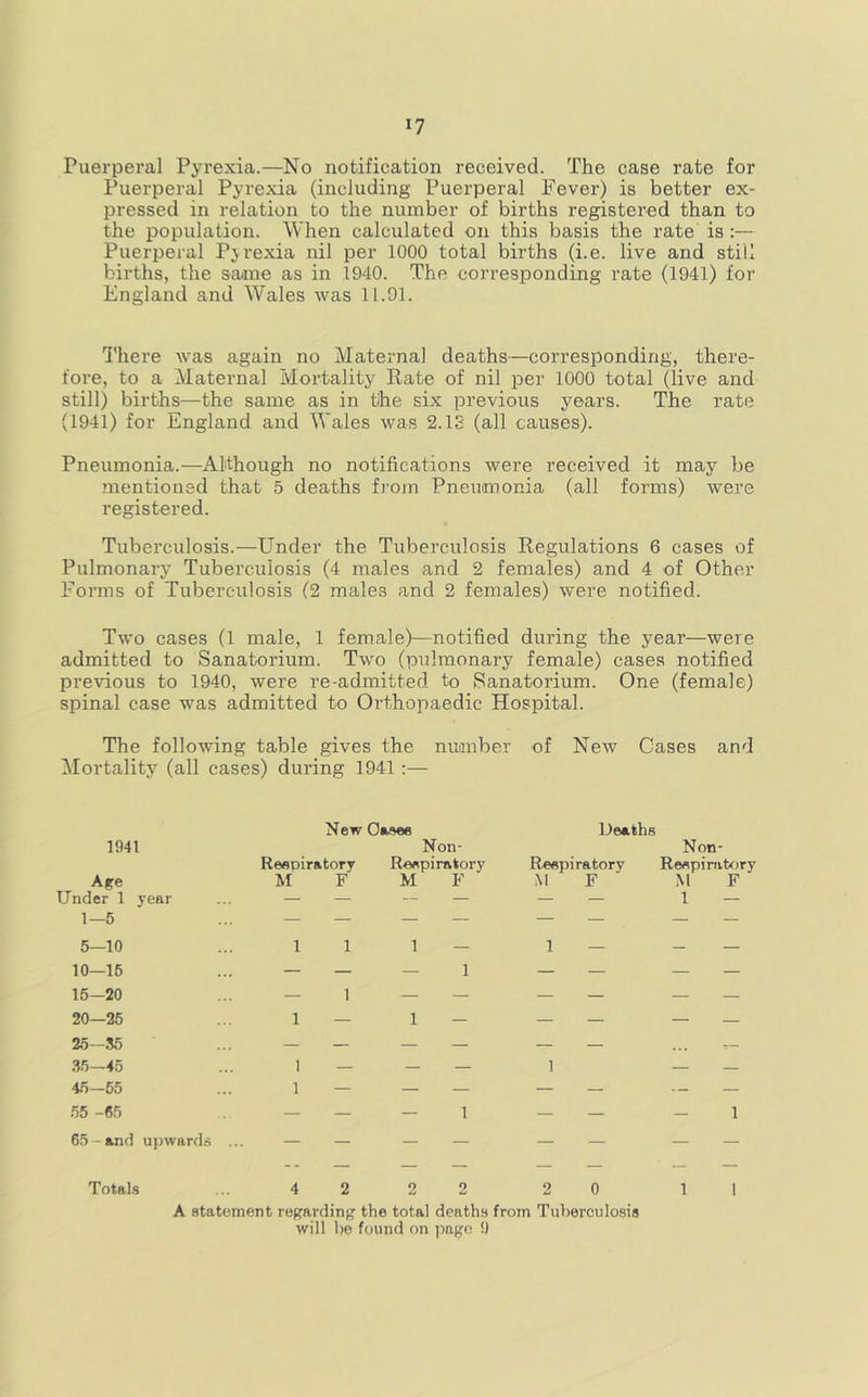 Puerperal Pyrexia.—No notification received. The case rate for Puerperal Pyrexia (including Puerperal Fever) is better ex- pressed in relation to the number of births registered than to the population. When calculated on this basis the rate is :— Puerperal Pjrexia nil per 1000 total births (i.e. live and still births, the saiine as in 1940. The corresponding rate (1941) for England and Wales was 11.91. There was again no Maternal deaths—corresponding, there- fore, to a Maternal Mortality Rate of nil per 1000 total (live and still) births—the same as in tihe six previous years. The rate (1941) for England and Wales was 2. IS (all causes). Pneumonia.—Although no notifications were received it may be mentioned that 5 deaths fi'om Pnemmonia (all forms) were registered. Tuberculosis.—Under the Tuberculosis Regulations 6 cases of Pulmonary Tuberculosis (4 males and 2 females) and 4 of Other Forms of Tuberculosis (2 males and 2 females) were notified. Two cases (1 male, 1 female)—notified during the year—were admitted to Sanatorium. Two (pulmonary female) cases notified previous to 1940, were re-admitted to Sanatorium. One (female) spinal case was admitted to Orthopaedic Hospital. The following table gives the number of New Cases and Mortality (all cases) during 1941 :— New Oa.see 1941 Non- Reepiratory Respiratory Deaths Non- Reepiratory Reepiratory Age M F M F M F M F Under 1 year ... — — — — — — 1 — 1—6 ... — — — — — — — — 5—10 ... 1 1 1 — 1 — - — 10—16 ... — — — 1 — — — — 15—20 ... — 1 — — — — — — 20—25 ... 1 — 1 — — — — — 26-55 ... — — — — — — -- .35—45 ... 1 — — — 1 — — 45-55 ... 1 — — — — — — _ 55 -65 .. — — — 1 — — — 1 65-and ui)wards ... — — — — — — — — -- — — — — — ■ _ Totals ... 4 2 2 2 2 0 1 1 A statement roffarding the total deaths from Tuberculosis will be found on page !)