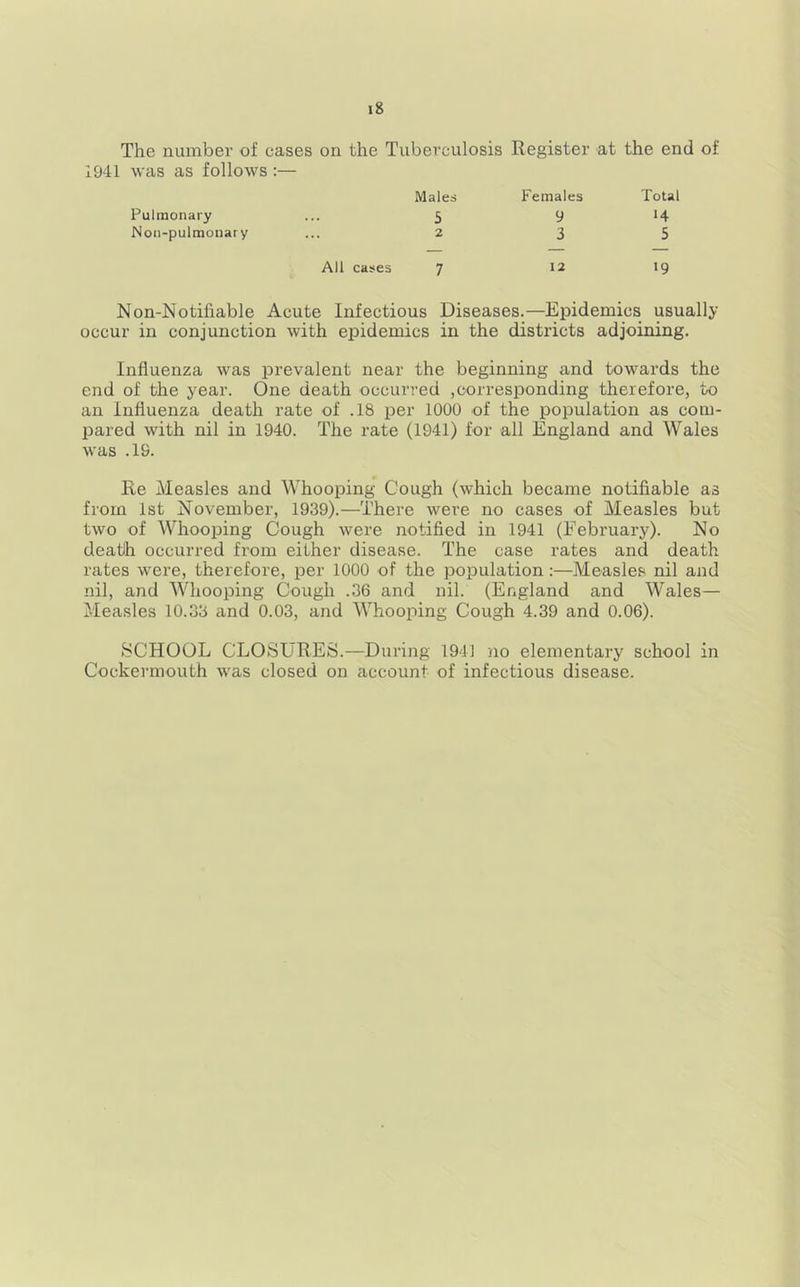 The number of cases on the Tuberculosis Register at the end of 1941 was as follows :— Males Females Total Pulmonary 5 9 14 Non-pulmonary 2 3 5 All cases 7 12 >9 Non-Notifiable Acute Infectious Diseases.—Epidemics usually occur in conjunction with epidemics in the districts adjoining. Influenza was prevalent near the beginning and towards the end of the year. One death occurred ,corresponding therefore, to an Influenza death rate of .18 per 1000 of the population as com- pared with nil in 1940. The rate (1941) for all England and Wales was .19. Re Measles and Whooping Cough (which became notifiable as from 1st November, 1939).—There were no cases of Measles but two of Whooping (jough were notified in 1941 (February). No death occurred from either disease. The case rates and death rates were, therefore, per 1000 of the population:—Measles nil and nil, and Whooping Cough .36 and nil. (England and Wales— Measles 10.33 and 0.03, and Whooping Cough 4.39 and 0.06). SCHOOL CLOSURES.—During 194] )io elementary school in Cockermouth was closed on account of infectious disease.