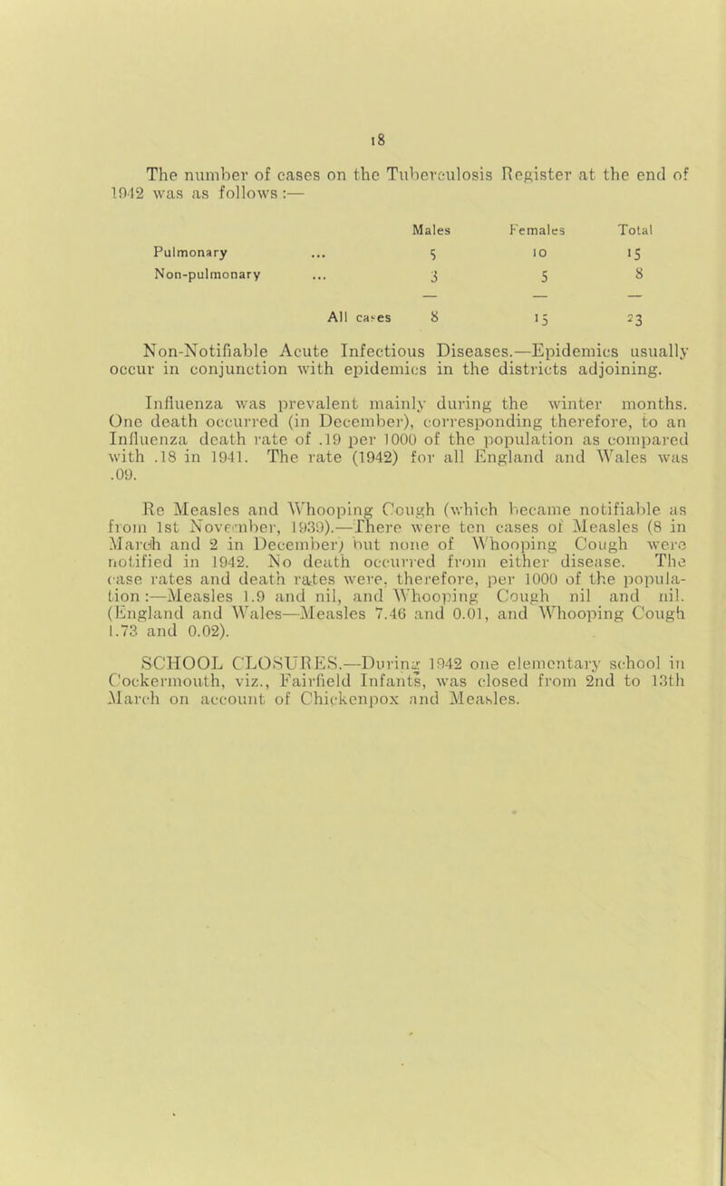 The number of cases on the Tuberculosis Register at the end of 1912 was as follows :— Pulmonary Non-pulmonary Males Females Total S >0 15 3 5 8 All cases 8 23 Non-Notifiable Acute Infectious Diseases.—Epidemics usually occur in conjunction with epidemics in the districts adjoining. Influenza was prevalent mainly during the winter months. One death occurred (in December), corresponding therefore, to an Influenza death rate of .19 per 100U of the population as comiDared with .18 in 1941. The rate (1942) for all England and Wales was .09. Re Measles and Whooping Cough (which became notifiable as from 1st Noveuiber, 1939).—There were ten cases of Measles (8 in Mardh and 2 in December; but none of Whooping Cough were notified in 1942. No death occuvied from either disease. The case rates and death routes wei’e, therefore, per 1000 of the popula- tion :—Measles 1.9 and nil, and Whooping Cough nil and nil. (England and Wales—Measles 7.46 and 0.01, and Whooping Cough 1.73 and 0.02). SCHOOL CLOSURES.—During 1942 one elementary school iii Cockeianouth, viz., Fairfield Infants, was closed from 2nd to 13th .March on account of Chicken pox and Measles.