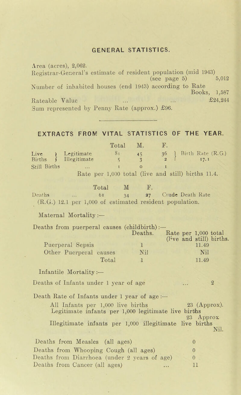 GENERAL STATISTICS. Area (acres), 2,062. Registrar-General’s estimate of resident population (mid 1943) (see page 5) 5,012 Number of inhabited houses (end 1943) according to Rate Books, 1,587 Rateable Value ... ... £24,244 Sum represented by Penny Rate (approx.) £96. EXTRACTS FROM VITAL STATISTICS OF THE YEAR. Live ) Births ) Still Births Total M. F. Legitimate Illegitimate 81 45 36 | Birth Rate (R. G.) 5 3 2 f 17.1 1 o 1 Rate per 1,000 total (live and still) births 11.4. Total M F. Deaths ... 61 34 27 Crude Death Rate (R.G.) 12.1 per 1,000 of estimated resident population. Maternal Mortality:— Deaths from puerperal causes (childbirth):— Deaths. Rate per 1,000 total (Pve and still) births. Puerperal Sepsis 1 11.49 Other Puerperal causes Nil Nil Total 1 11.49 Infantile Mortality:— Deaths of Infants under 1 year of age ... 2 Death Rate of Infants under 1 year of age:— All Infants per 1,000 live births 23 (Approx). Legitimate infants per 1,000 legitimate live birtJhs 23 Approx Illegitimate infants per 1,000 illegitimate live births Nil. Deaths from Measles (all ages) 0 Deaths from Whooping Cough (all ages) 0 Deaths from Diarrhoea (under 2 jrears of age) 0