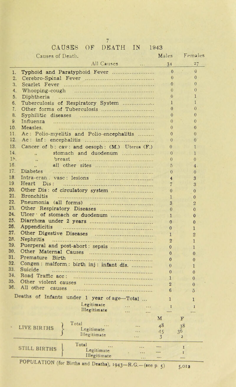 7 CAUSES OF DEATH IN 1943 Causes of Death. Males Females All Causes 34 27 1. Typhoid and Paratyphoid Fever 0 0 2. Cerebro-Spinal Fever 0 0 3. Scarlet Fever 0 0 4. Whooping-cough 0 0 5. Diphtheria 0 1 6. Tuberculosis of Respiratory System 1 1 7. Other forms of Tuberculosis 0 0 8. Syphilitic diseases 0 0 9 Influenza 0 0 10. Measles. 0 0 11 Ac: Polio-myelitis and Polio-encephalitis 0 0 12. Ac: inf: encephalitis 0 0 13. Cancer of b : cav : and oesoph : (M.) Uterus (F.) 0 1 14. stomach and duodenum 0 1 lh. breast 0 0 16 .. all other sites r> 4 17. Diabetes o o 18. Intra-cran . vase : lesions 4 3 19 Heart Dis: 7 3 20. Other Dis : of circulatory system 0 0 21. Bronchitis 1 0 22. Pneumonia (all forms) 3 2 23. Other Respiratory Diseases 0 0 24. Ulcer • of stomach or duodenum . 1 0 25. Diarrhoea under 2 years 0 0 2C. Appendicitis 0 1 27. Other Digestive Diseases 1 2 28. Nephritis 2 1 20. Puerperal and post-abort: sepsis 0 1 30. Other Maternal Causes 0 0 31. Premature Birth 0 0 32. 33. Congen : malform : birth inj : infant dis Suicide 0 o 1 n 34. Road Traffic acc : 1 0 0 5 35. Other violent causes 2 36. All other causes 6 Deaths of. Infants under 1 year of age—Total 1 1 Legitimate I i Illegitimate M F . ) Total LIVEBIRIHS (- Legitimate ) Illegitimate 48 45 3 3« 36 2 • TILL BIRTHS l Legitimate — 1 I 1 Illegitimate POPULATION (for Births and Deaths), 1943—R.G. —(see
