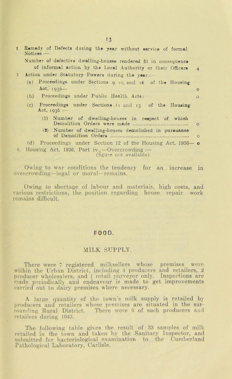*3 1 Remedy of Defects during the year without service of formal Notices :— Number of defective dwelling-houses rendered fit in consequence of informal action by the Local Authority or their Officers 4 3 Action under Statutory Powers during the year:-- (a) Proceedings under Sections 9. io, and 16 of the Housing Act, 1936— o (b) Proceedings under Public Health Acts: o (c) Proceedings under Sections. 11 and 13 of the Housing Act, 1936 :— (1) Number of dwelling-houses in respect of which Demolition Orders were made o (3) Number of dwelling-houses demolished in pursuance of Demolition Orders o (d) Proceedings under Section 12 of the Housing Act, 1936— o 4. Housing Act, 1936, Part iv., —Overcrowding :— (figure not available) Owing to war conditions the tendency for an increase in overcrowding—legal or moral—remains. Owing bo shortage of labour and materials, high costs, and various restrictions, the position regarding house repair work remains difficult. FOOD. MILK SUPPLY. There were 7 registered milksellers whose premises were within the Urban District, including 4 producers and retailers, 2 producer wholesalers, and 1 retail purveyor only. Inspections are made periodically and endeavour is made to get improvements carried out to dairy premises where necessary. A large quantity of the town’s milk supply is retailed by producers and retailers whose premises are situated in the sur- rounding Rural District. There were 9 of such producers and retailers during 1943. The following table gives the result of 33 samples of milk retailed in the town anil taken by the Sanitary Inspector, and submitted for bacteriological examination to the Cumberland Pathological Laboratory, Carlisle.