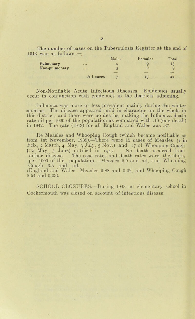 The number of cases on the Tuberculosis Register at the end of 1943 was as follows :—■, Males Females Total Pulmonary 4 9 O Non-pulmonary 3 t> 9 — — — All cases 7 15 22 Non-Notifiable Acute Infectious Diseases.—Epidemics usually occur in conjunction with epidemics in the districts adjoining. Influenza was more or less prevalent mainly during the winter months. The disease appeared mild in character on the whole in this district, and there were no deaths, making the Influenza death rate nil per 1000 of the population as compared with .19 (one death) in 1942. The rate (1943) for all England and Wales was .37. Re Measles and Whooping Cough (which became notifiable as from 1st November, 1939).—There were 15 cases of Measles (i in Feb , 2 March, 4 May, 3 July, 5 Nov.) and 17 of Whooping Cough (12 May, 5 June) notified in 1943. No death occurred from either disease. The case rates and death rates were, therefore, per 1000 of the population —Measles 2.9 and nil, and Whooping Cough 3.3 and nil. (England and Wales—Measles 9.88 and 0.02, and Whooping Cough 2.54 and 0.03). SCHOOL CLOSURES.—During 1943 no elementary school in Cockermouth was closed on account of infectious disease.