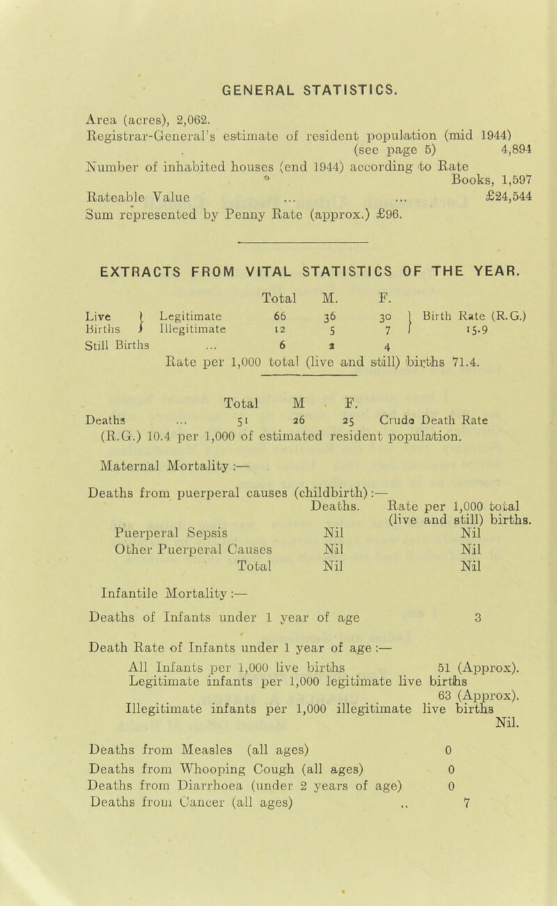 GENERAL STATISTICS. Area (acres), 2,062. Registrar-General’s estimate of resident population (mid 1944) (see page 5) 4,894 Number of inhabited houses (end 1944) according to Rate Books, 1,597 Rateable Value ... ... £24,544 Sum represented by Penny Rate (approx.) £96. EXTRACTS FROM VITAL STATISTICS OF THE YEAR. Live I Births ) Still Births Legitimate Illegitimate Total M. 66 36 12 s 6 2 F. 30 1 Birth Rate (R.G.) 7 I >5-9 4 Rate per 1,000 total (live and still) bii:ths 71.4. Total M F. Deaths 51 26 25 Crudo Death Rate (R.G.) 10.4 per 1,000 of estimated resident population. Maternal Mortality:— Deaths from puerperal causes (childbirth):— Deaths. Rate per 1,000 total (live and still) births. Puerperal Sepsis Other Puerperal Causes Total Nil Nil Nil Nil Nil Nil Infantile Mortality:— Deaths of Infants under 1 year of age 3 0 Death Rate of Infants under 1 year of age:— All Infants per 1,000 live births 51 (Approx). Legitimate infants per 1,000 legitimate live births 63 (Approx). Illegitimate infants per 1,000 illegitimate live births Nil. Deaths from Measles (all ages) 0 Deaths from Whooping Cough (all ages) 0 Deaths from Diarrhoea (under 2 3'ears of age) 0