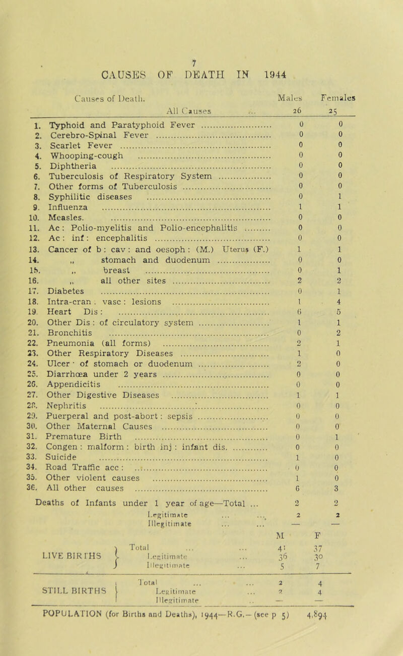 CAUSES OF DEATH IN 1944 Caiisrs of Deatli. Males Females All (auses 26 25 1. Typhoid and Paratyphoid Fever 0 0 2. Cerebro-Spinal Fever 0 0 3. Scarlet Fever 0 0 4. Whooping-cough 0 0 5. Diphtheria 0 0 6. Tuberculosis of Respiratory System 0 0 7. Other forms of Tuberculosis 0 0 8. Syphilitic diseases 0 1 9. Influenza 1 1 10. Measles. 0 0 11. Ac: Polio-myelitis and Polio-encephalitis 0 0 12. Ac: inf: encephalitis 0 0 13. Cancer of b : cav : and oesoph ; (M.) Uterus (F.) 1 1 14. „ stomach and duodenum 0 0 l.s. breast 0 1 16. „ all other sites 2 2 17. Diabetes 0 1 18. Intra-cran. vase: lesions 1 4 19. Heart Dis : (i 6 20. Other Dis : of circulatory system 1 1 21. Bronchitis 0 2 22. Pneumonia (all forms) 2 1 33. Other Respiratory Diseases 1 0 24. Ulcer • of stomach or duodenum 2 0 25. Diarrhoea under 2 years 0 0 20. Appendicitis 0 0 27. Other Digestive Diseases 1 1 28. Nephritis 1 0 0 20. Puerperal and post-abort; sepsis 0 0 3(1. Other Maternal Causes 0 0 31. Premature Birth 0 1 32. Congen : malform : birth inj : infant dis 0 0 33. Suicide 1 0 34. Road Traffic acc : 0 0 35. Other violent causes 1 0 3C. All other causes G 3 Deaths of Infants under 1 year of age—Total ... 2 2 Legitim/itc ... ... 2 2 Illegitimate ... ... — — M F ) Total ... ... 41 37 LIVE BIRTHS I I.ecitimntc ... 36 3® J Illcyitiitiatc ... 5 7 — - - - 1 Total ... ... 2 4 STILL BIRTHS | I .ej;itiinate ... 2 4 I Illceit iiTiate .. — — POPULATION (for Births and Deaths), 1944—R.G.—(see p 5) 4,894