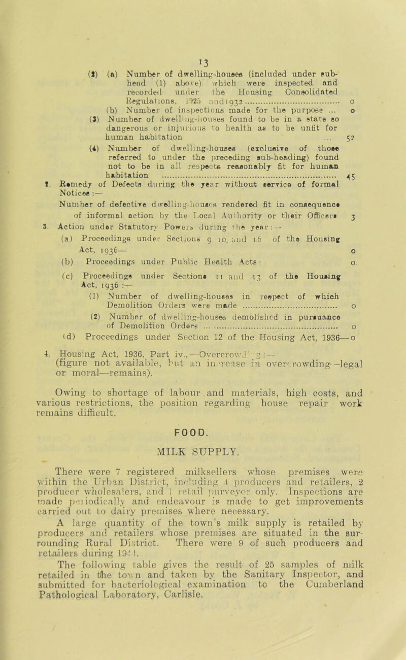 (1) (a) Number of dwelUn^'-houaee (included under eub- hend (1) above) which were inspected and recorded under the ilousing Consolidated Kegulalions. 192') :indi932 o (b) Nunibei' of inspections made for the purjwee ... o (3) Number of dwelliiii'-iiou.ses found to be in a state so dangerous or injurious to health as to be unfit for human habitation ... 5? (i) Number of dwelling-houses (exclusive of those referred to under the preceding sub-heading) found not to be in all respects reasonablj fit for human habitation 45 I Esniedy of Defects during the year without service of formal Notices :— Number of defective dwelling-houses rendered fit in consequence of informal action by the Local .Authority or their Officers 3 3 Action under Statutory Porwcra iluring the year: — (a) Proceedings under Sections 9 10, .Mid 16 of the Housing Act, 1936— o (b) Proceeding.s under Public Health Acts: o. (c) Proceedings under Sections ii and 13 of the Housing Act, 1936 :— (1) Number of dwelling-houses in respect of which Demolition Orders were made o (2) Number of dwelling-houseo demolislicd in pursuance of Demolition Orders o td) Proceedings under Section 12 of the Housing Act, 1936—o 4. Housing Act, 1936, Part iv.,—Overcrowd' 3 :— (figure not available, but an in.-ro-tsc in overcrowding-—legal or moral—remains). Owing to shortage of labour and materials, high costs, and various restrictions, the position regarding house repair work remains difficult. FOOD. .MILK SUPPLY. There were 7 registered milksellers whose premises were within the Urban Disti'ict, including -1 ijroducers and retailers, 2 producer wholesalers, and 1 retail purveyor only. Inspections are made 1)0 iodicall.v and endeavour is made to get improvements carried out to dairy premises where necessary. A large quantity of the town’s milk supply is retailed by producers and retailers whose premises are situated in the sur- rounding Rural Di.strict. There were 9 of such producers and retailers during 19-M. The following table gives the result of 25 samples of milk retailed in the tov. n and taken by the Sanitary Inspector, and submitted for bacteriological examination to the Cumberland Pathological Laboratory, Carlisle,