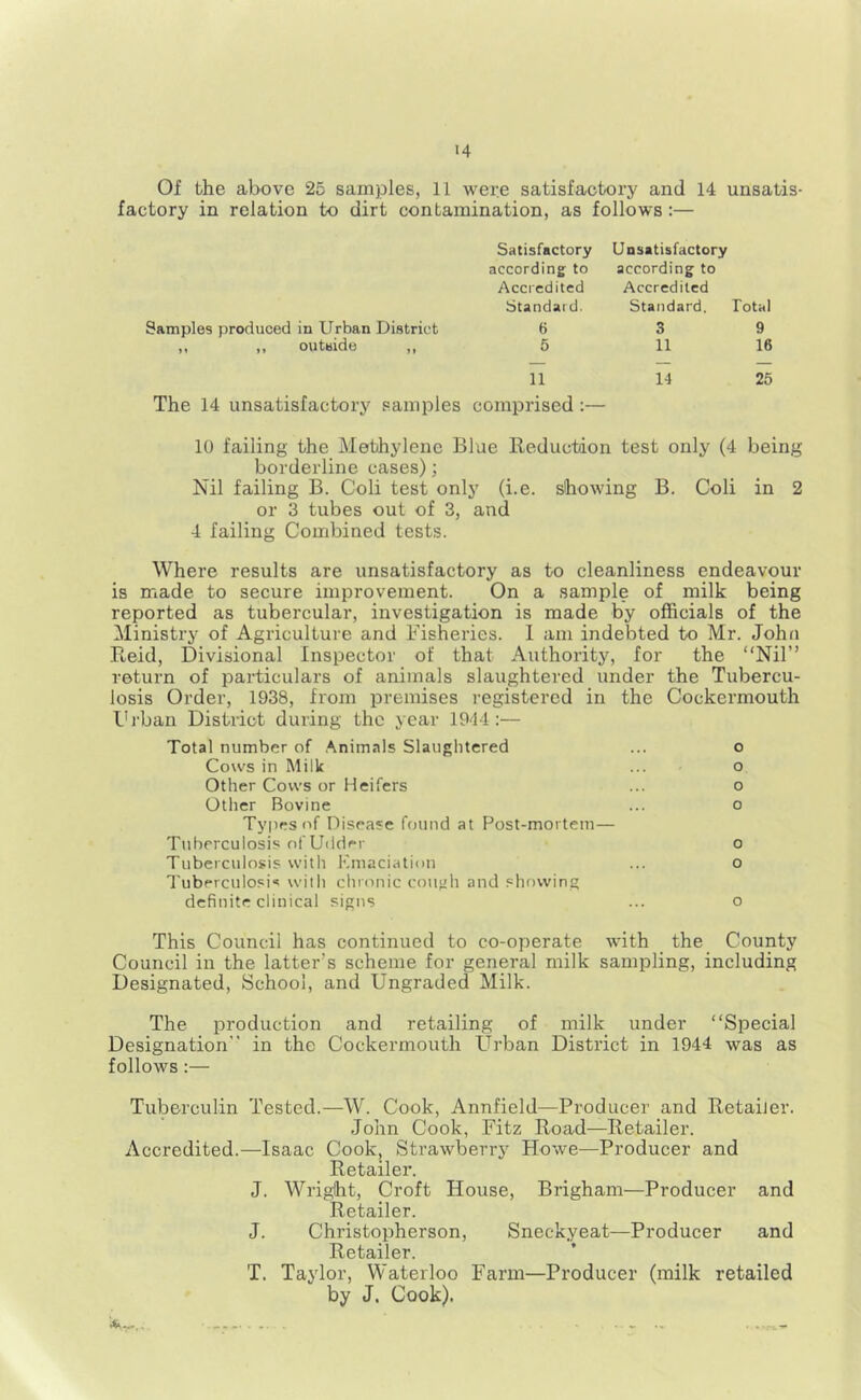 Of the above 25 samples, 11 were satisfactory and 14 unsatis- factory in relation to dirt contamination, as follows:— Samples produced in Urban District ,, ,, outside ,, Satisfactory according to Accredited Standai d. 6 5 Unsatisfactory according to Accredited Standard, Total 3 9 11 16 11 14 25 The 14 unsatisfactory samples comprised :— 10 failing the Methylene Blue Reduction test only (4 being borderline cases); Nil failing B. Coli test only (i.e. showing B. Coli in 2 or 3 tubes out of 3, and 4 failing Combined tests. Where results are unsatisfactory as to cleanliness endeavour is made to secure improvement. On a sample of milk being reported as tubercular, investigation is made by officials of the Ministry of Agriculture and Fisheries. 1 am indebted to Mr. John Reid, Divisional Inspector of that Authority, for the “Nil” return of particulars of animals slaughtered under the Tubercu- losis Order, 1938, from premises registered in the Cockermouth Drban District during the year 1944:— Total number of .^nimal5 Slaughtered ... o Cows in Milk ... o Other Cows or Heifers ... o Other Bovine ... o Types of Disease found at Post-mortem— Tuberculosis of Udder o Tuberculosis witli Emaciation ... o Tuberculosis wilh chronic cough and showing definite clinical signs ... o This Council has continued to co-operate with the County Council in the latter’s scheme for general milk sampling, including Designated, School, and Ungraded Milk. The production and retailing of milk under “Special Designation” in the Cockermouth Urban District in 1944 was as follows :— Tuberculin Tested.—W. Cook, Annfield—Producer and Retailer. John Cook, Fitz Road—Retailer. Accredited.—Isaac Cook, Strawberry Howe—Producer and Retailer. J. Wright, Croft House, Brigham—Producer and Retailer. J. Christopherson, Sneckyeat—Producer and Retailer. T. Taylor, Waterloo Farm—Producer (milk retailed by J. Cook).