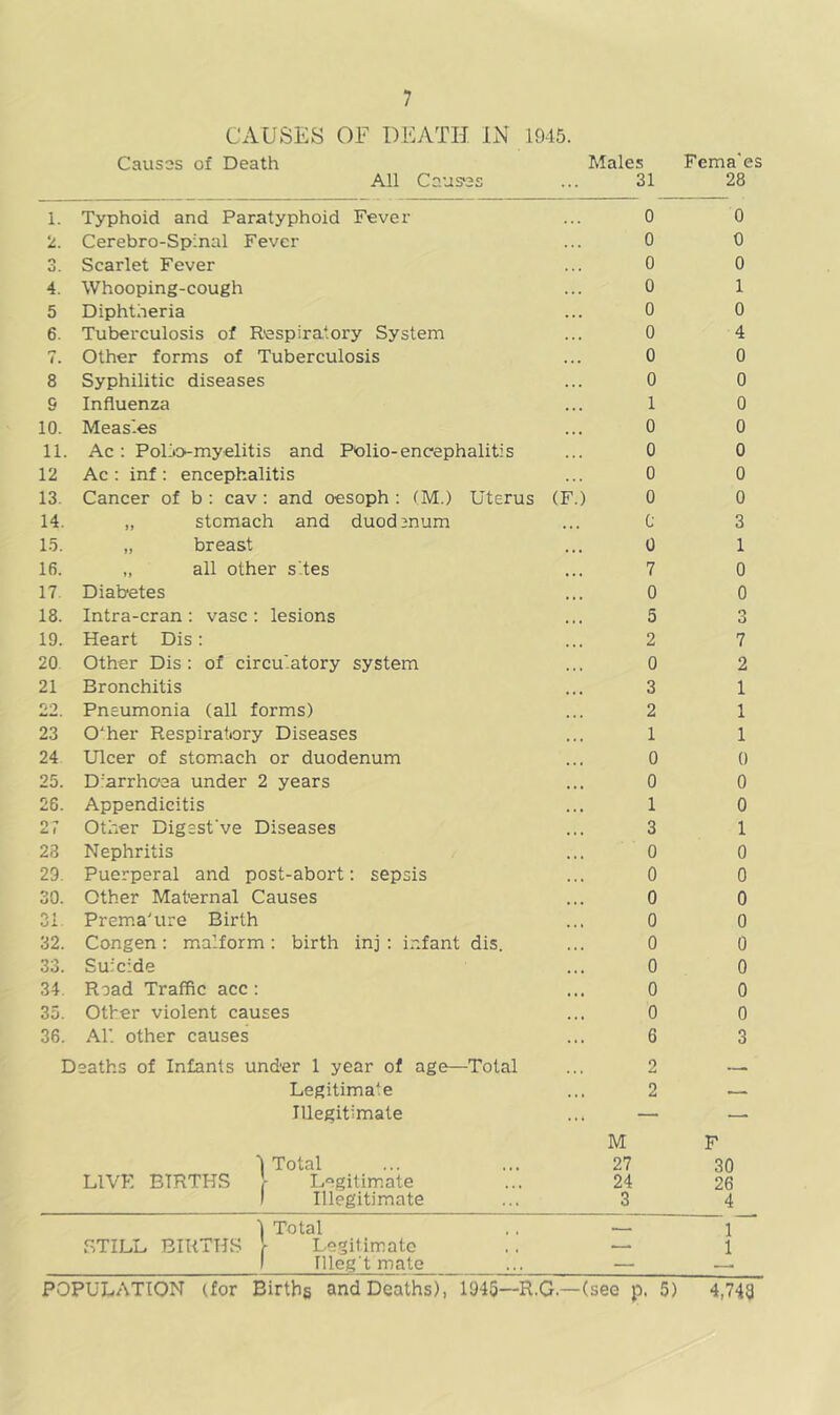 CAUSES OF DEATH IN 1915. Causes of Death Males Fema'es All Caus'es 31 28 1. Typhoid and Paratyphoid Fever 0 0 2. Cerebro-Spinal Fever 0 0 «> U. Scarlet Fever 0 0 4. Whooping-cough 0 1 5 Diphtheria 0 0 6. Tuberculosis of Respiratory System 0 4 7. Other forms of Tuberculosis 0 0 8 Syphilitic diseases 0 0 S Influenza 1 0 10. Measles 0 0 11. Ac : Pol jo-myelitis and Polio-encephalitis 0 0 12 Ac: inf: encephalitis 0 0 13. Cancer of b : cav: and oesoph : (M.) Uterus (F.) 0 0 14. „ stomach and duodmum c 3 1.5. „ breast 0 1 16. „ all other sites 7 0 17, Diabetes 0 0 18. Intra-cran : vase: lesions 5 3 19. Heart Dis: 2 7 20. Other Dis : of circulatory system 0 2 21 Bronchitis 3 1 22 Pneumonia (all forms) 2 1 23 O'Shee Respiratory Diseases 1 1 24 Ulcer of stom.ach or duodenum 0 0 25. D'arrhcAea under 2 years 0 0 26. Appendicitis 1 0 27 Other Digssfve Diseases 3 1 28 Nephritis 0 0 29. Puerperal and post-abort: sepsis 0 0 30. Other Maternal Causes 0 0 31. Prema'ure Birth 0 0 32. Congen: miolform: birth inj : infant dis. 0 0 33. Suicide 0 0 34. Road Traffic acc : 0 0 35. Other violent causes 0 0 36. All other causes 6 3 D eaths of Infants under 1 year of age—Total 2 —. Legitimato 2 — Illegitimate — — M F 1 Total 27 30 LIVE BIRTHS [ Legitim.ate 24 26 1 Illegitimate 3 4 1 Total 1 STILL BIRTHS 1 Legitimate 1 1 Illeg t mate — POPULATION (for Births and Deaths), 1045—R.G.—(see p. 5) 4,743