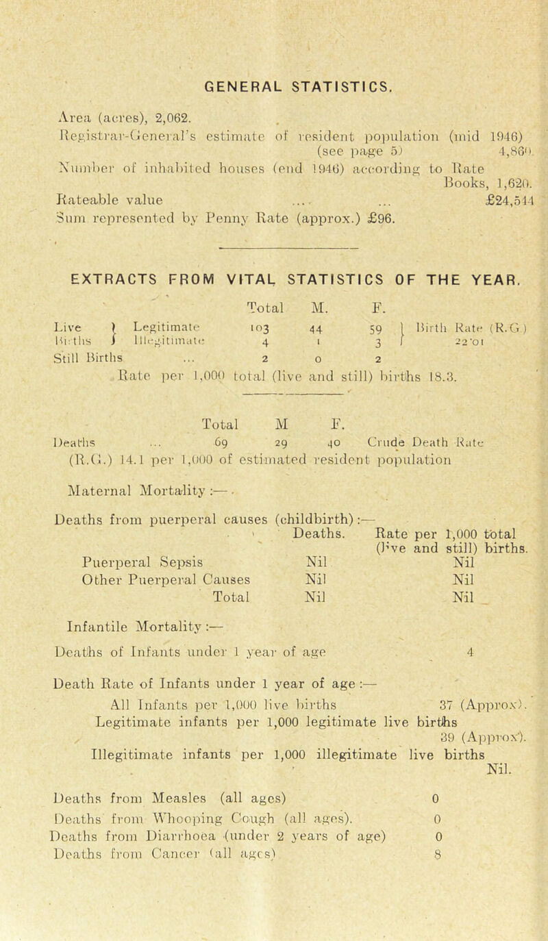 GENERAL STATISTICS. Area (acres), 2,062. Ref;,ist)-ar-(j!eneral’s estimate of resident i)0])ulation (mid 1946) (see pas'e 5; 4,86'). Xiimher of inhal)ited houses (end 1946) according; to Kate fiooks, 1,620. Jtateable value ... £24,514 Sum represented by Penny Kate (approx.) £96. EXTRACTS FROM VITAL STATISTICS OF THE YEAR. Total M. F. Live ) Legitimate Hiitlis j Illegitimate Still Births >03 44 4 ‘ 2 o 59 1 Birth Rate (K.G) 3 1 -’2'01 2 Kate ]ier 1,000 total (live and still) births 18.3. Total M F. Deaths ... 69 29 Crude Death Rate (K.(L) 14.1 per 1,000 of estimated resident population Maternal Mortality:—. Deaths from puerperal causes (childbirth) Puerperal Sepsis Other Puerperal Causes Total Infantile Mortality:— Deaths of Infants under 1 year Deaths. Rate (bve per 1,000 total and still) births Nil Nil Nil Nil Nil Nil , of age 4 Death Rate of Infants under 1 year of age:— All Infants jier 1,000 live births 37 (Approx). Legitimate infants per 1,000 legitimate live births , 39 (Approx). Illegitimate infants per 1,000 illegitimate live births Nil. Deaths from Measles (all ages) 0 Deaths from Whooping Cough (all ages). 0 Deaths from Diarrhoea (under 2 years of age) 0 Deaths from Cancer (all ages) 8