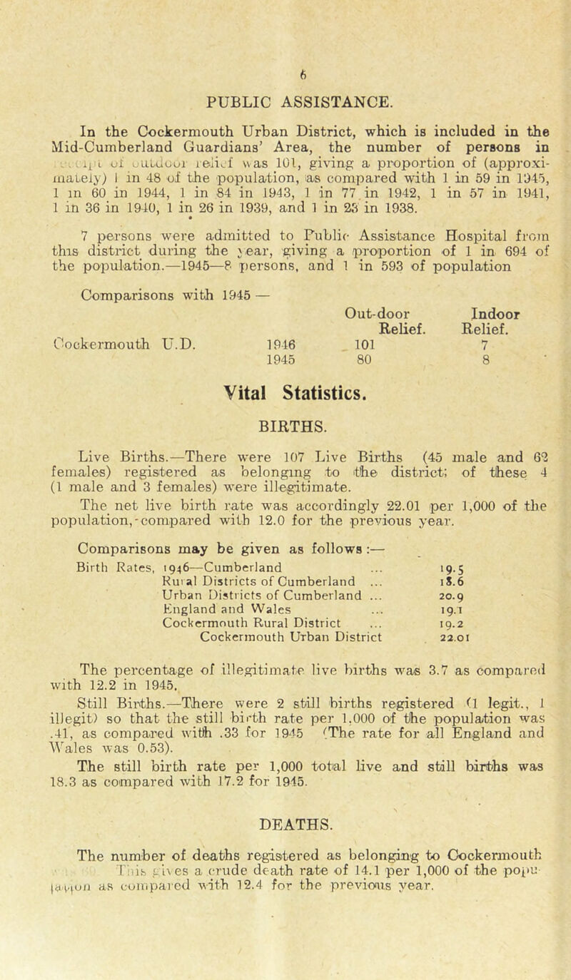 PUBLIC ASSISTANCE. In the Cockermouth Urban District, which is included in the Mid-Cumberland Guardians’ Area, the number of persons in . ui uuLdoui relief was 101, giving a proportion of (approxi- mauely) I in 48 of the population, as compared with 1 in 59 in 1945, 1 in 60 in 1944, 1 in 84 in 1943, 1 in 77.in 1942, 1 in 57 in 1941, 1 in 36 in 1940, 1 in 26 in 1939, and 1 in 23 in 1938. 7 persons were admitted to Public Assistance Hospital from this district during the year, giving a proportion of 1 in 694 of the population.—1945—8 persons, and 1 in 593 of population Comparisons with 1945 — Out-door Indoor Relief. Relief. Cockermouth U.D. 1946 101 7 1945 80 8 Vital Statistics. BIRTHS. Live Births.—There were 107 Live Births (45 male and 62 females) registered as belonging to the district: of these 4 (1 male and 3 females) were illegitimate. The net live birth rate was accordingly 22.01 per 1,000 of the population,-compared with 12.0 for the previous year. Comparisons may be given as follows :— Birth Rates, 1946—Cumberland ... 19.5 Rural Districts of Cumberland ... 1S.6 Urban Districts of Cumberland ... 20.9 England and Wales ... 19.1 Cockermouth Rural District ... 19.2 Cockermouth Urban District 22.01 The percentage of illegitimate live births was 3.7 as compared with 12.2 in 1945. Still Births.—There were 2 still births registered (1 legit., 1 illegit) so that the still birth rate per 1,000 of the population was .41, as compared with .33 for 1945 (The rate for all England and Wales was 0.53). The still birth rate per 1,000 total live and still births was 18.3 as compared with 17.2 for 1945. DEATHS. The number of deaths registered as belonging to Cockermouth Tins gives a crude death rate of 14.1 per 1,000 of the popu (av.(un as compai'ed with 12.4 for the previoais year.