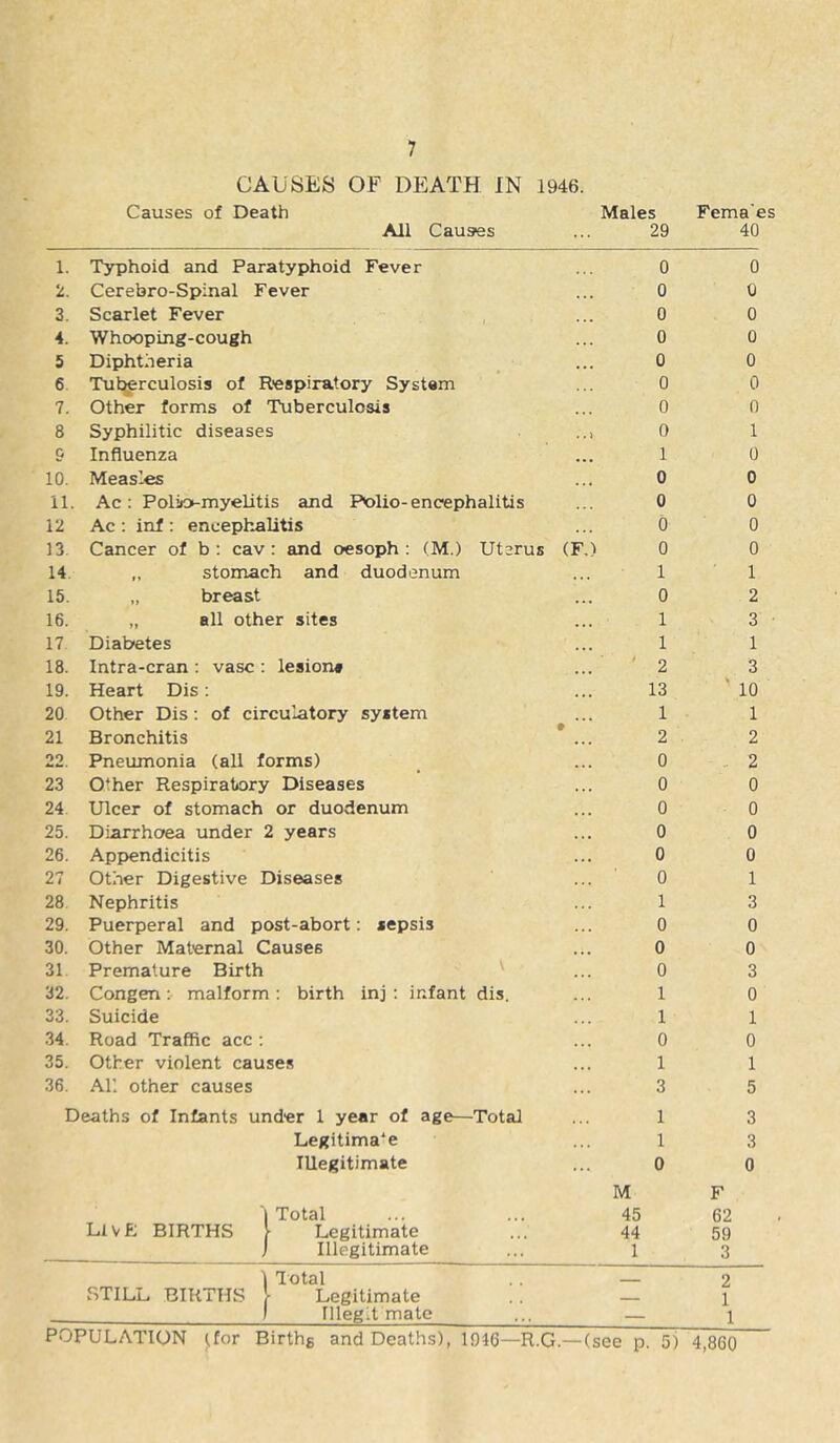 CAUSES OF DEATH IN 1946. Causes of Death Males Fema'es All Causes 29 40 1. Typhoid and Paratyphoid Fever 0 0 2. Cerebro-Spinal Fever 0 (J 3. Scarlet Fever 0 0 4. Whooping-cough 0 0 5 Diphtheria 0 0 6. Tutj^rculosis of Respiratory System 0 0 7. Other forms of Tuberculosis 0 n 8 Syphilitic diseases . . ) f) 1 9 Influenza 1 0 10. Measles 0 0 11. Ac: Polio-myelitis and Polio-encephalitis 0 0 12 Ac : inf : encephalitis 0 0 13 Cancer of b : cav : and oesoph ; (M.) Uterus (F.) 0 0 14. ,, stomach and duodenum 1 1 15. „ breast 0 2 16. „ all other sites 1 3 17 Diabetes 1 1 18. Intra-cran : vase : lesion# ' 2 3 19. Heart Dis: 13 10 20 Other Dis: of circulatory system 1 1 21 Bronchitis 2 2 oo Pneumonia (all forms) 0 2 23 Other Respiratory Diseases 0 0 24 Ulcer of stomach or duodenum 0 0 25. Diarrhoea under 2 years 0 0 26. Appendicitis 0 0 27 Other Digestive Diseases 0 1 28 Nephritis 1 3 29. Puerperal and post-abort: sepsis 0 0 30. Other Maternal Causes 0 0 31 Premature Birth 0 3 32. Congen : malform ; birth inj : infant dis. 1 0 33. Suicide 1 1 .34. Road Traffic acc : 0 0 35. Other violent causes 1 1 36. All other causes 3 5 Deaths of Infants under 1 year of age—Total 1 3 Legitimate 1 3 Illegitimate 0 0 M F 1 Total 45 62 Live births [ Legitimate 44 59 } Illegitimate 1 3 1 lotal 2 STILL BIRTHS [ Legitimate ... 1 ) nieglt mate — 1 POPULATION (,for Birthg and Deaths), 1946—R.G.—(see p. 5) 4,860