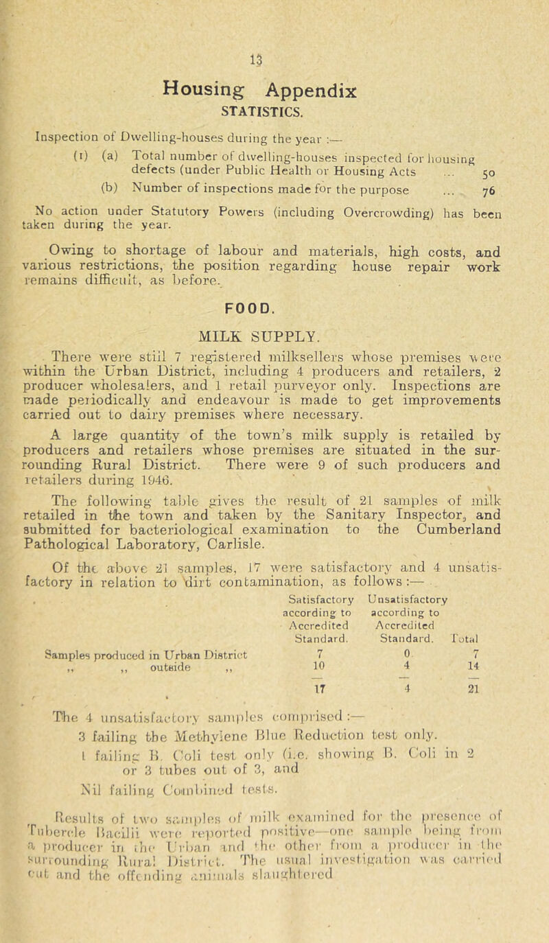 15 Housing Appendix STATISTICS. Inspection of Dwelling-houses during the year :— (i) (a) Total number ol dwelling-houses inspected for housing defects (under Public Health or Housing Acts ... 50 (b) Number of inspections made for the purpose ... 76 No action under Statutory Powers (including Overcrowding) has been taken during the year. Owing bo shortage of labour and materials, high costs, and various restrictions, the position regarding bouse repair work remains difficult, as before. FOOD. MILK SUPPLY. There were still 7 registered milksellers whose premises Mere within the Urban District, including 4 producers and retailers, 2 producer wholesalers, and 1 retail purveyor only. Inspections are made periodically and endeavour is made to get improvements carried out to dairy premises where necessary. A large quantity of the town’s milk supply is retailed by producers and retailers whose premises are situated in the sur- rounding Rural District. There were 9 of such producers and retailers during 1946. The following table gives the result of_2l samples of milk retailed in the town and tatken by the Sanitary Inspectors and submitted for bacteriological examination to the Cumberland Pathological Laboratory, Carlisle. Of the above 21 samples, 17 were satisfactory and 4 unsatis- factory in relation to 'dirt contamination, as follows:— Satisfactory according to Accredited Standard. Unsatisfactory according to Accredited Standard. Total Samples produced in Urban District ,, ,, outside ,, 7 10 0 7 4 14 17 4 21 The 4 unsatiblactory sam|)!cs coinprised :— 3 failing the Methylene Blue Reduction test only. I failing B. Coli test only (i.c. showing B. Coli itt 2 or 3 tubes out of 3, and Nil failing Coiiiibiucd tests. Results of Iwo sainple.s of milk examined tor the |)rosence of Tubercle Bacilli were ripiorted positive—one samph' lieing from a prrxluecr in ilie Ibhan iiid *he other Irom a produce)’ in llie s^unoimding Rural 1 iisti-ict. The usual investigation was cari’ieil cut and the offi nding .tnimals slaiightei’cd