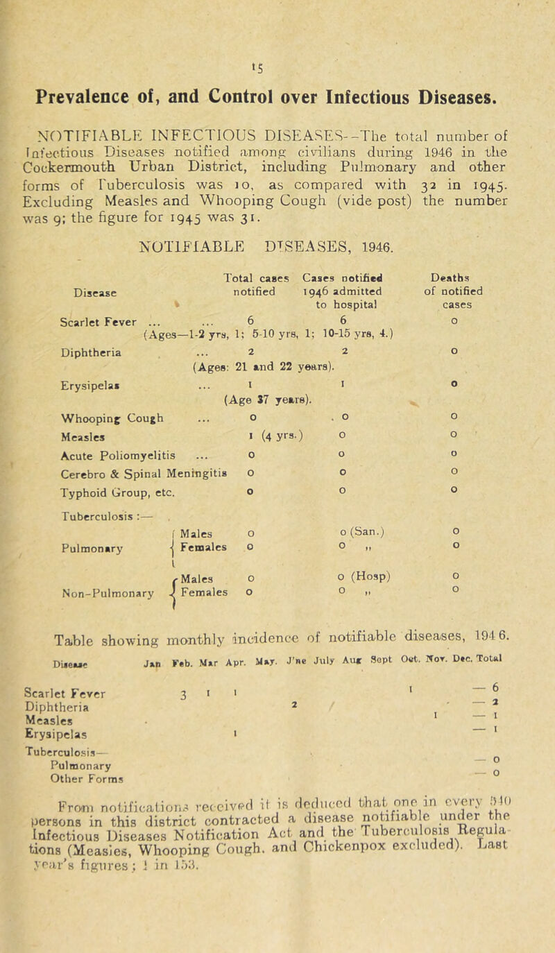 •s Prevalence of, and Control over Infectious Diseases. NOTIFIABLE INFECTIOUS DISEASES--The total number of Infectious Diseases notified amonp: civilians during 1946 in the Cockennouth Urban District, including Pulmonary and other forms of Tuberculosis was lo, as compared with 32 in 1945. Excluding Measles and Whooping Cough (vide post) the number was 9: the figure for 1945 was 31. NOTIFIABLE DTgEASES, 1946. Total cases Cases notified Disease notified '94^ admitted • to hospital Scarlet Fever ... ... 6 6 (Ages—1-2 yrs, 1; 5-10 yrs, 1; 10-15 yrs, Diphtheria ... 2 2 Erysipelas Whooping; Cough Measles (Ages: 21 and 22 years). I 1 (Age S7 years). ... o . o I (4 yrs.) o 4.) Acute Poliomyelitis ... 0 Cerebro & Spinal Meningitis O Typhoid Group, etc. o Tuberculosis ;— I M ales o Pulmonary -j Females o I r Males o Non-Pulmonary J Females o o (San.) O „ o (Hosp) Deaths of notified cases o o o o o o o o o o o o Table showing monthly incidence of notifiable diseases, 194 6. Diiewe J»n F«b. Mar Apr. May. J’ne July Auc Sopt 0«t. Ifor. D»c. Total Scarlet Fever 3 1 ' Diphtheria Measles Erysipelas ' Tuberculosis— Pulmonary Other Forms From notifications received it is deduced that one in every TKi persons in this district contracted a disease notifiable under the Infectious Diseases Notification Act and the Tuberculosis Regula- tions (Measles, Whooping Cough, and Chickenpox excluded). Jjast year's figures ; 1 in