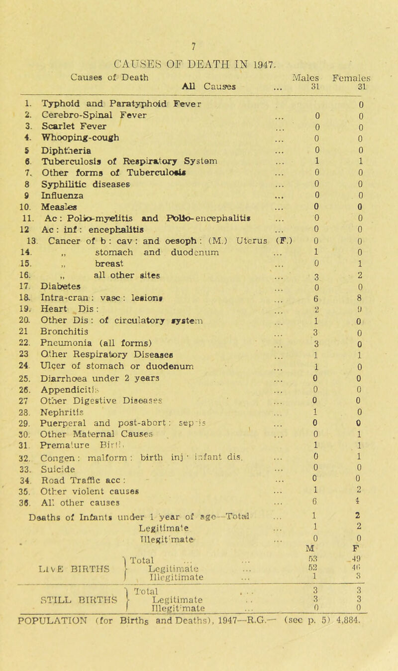 CAUSES OF DEATH IN 1947, Causes of Death Males Females All Causes 31 31 1. Typhoid and Paratyphoid Fever 0 2. Cerebro-Spinal Fever 0 0 3. Scarlet Fever 0 0 4. Whooping-cough 0 0 5 Diphtheria 0 0 6 Tuberculosis of Respiratory System 1 1 7. Other forms of Tuberculosis 0 0 8 Syphilitic diseases 0 0 9 Influenza 0 0 10. Measles 0 0 11. Ac ; Polio-myelitis and Polio- encephaUtis 0 0 12 Ac : inf : encephalitis 0 0 13 Cancer of b : cav: and oesoph : (M.) Uterus (F.) 0 0 14. „ stomach and duodenum 1 0 15. „ breast 0 1 16. „ all other sites 3 2 17. Diabetes 0 0 18. Intra-cran ; vase : lesions 6 8 19. Heart Dis: 2 !) 20. Other Dis : of circulatory system 1 0 21 Bronchitis 3 0 22. Pneumonia (all forms) 3 0 23 Other Respiratory Diseases 1 1 24 Ulcer of stomach or duodenum 1 0 25. Diarrhoea under 2 years 0 0 26. Appendicith- 0 0 27 Other Digestive Diseases 0 0 28. Nephriti.s 1 0 29. Puerperal and post-abort; sepis 0 0 30. Other Maternal Causes 0 1 31 Premature Birii. 1 1 32. Congen ; malform ; birth inj • infant dis. 0 1 23. Suicide 0 0 34 Road Traffic acc : 0 0 35. Other violent causes 1 2 38. All other causes 6 4 Deaths of Infants under 1 year of age—Totivl 1 2 Legitimate 1 2 Tllegit'mate 0 0 M F I Total 53 .49 LIVE BIRTHS [ Legitimate 52 4i> 1 Illegitimate 1 8 I 7otal . •. 3 3 STILL BIRTHS > Legitimate 3 3 1 Illegitmate n 0 POPULATION (for Births and Deaths), 1947—R.G.- - (sec p. 5) 4,884.