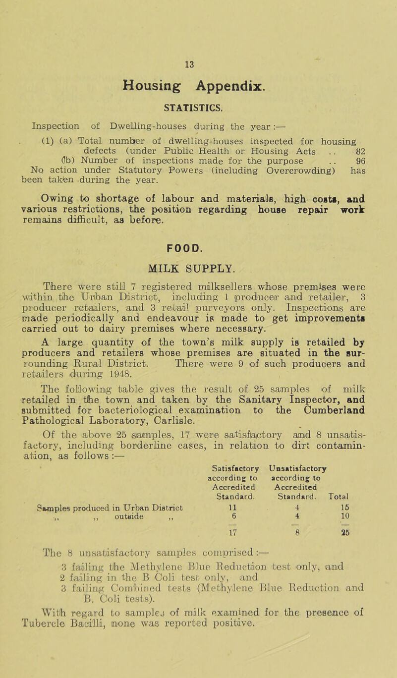Housing Appendix. STATISTICS. Inspecticin of Dwelling-houses during the year:— (1) (a) Total number of dwelling-houses inspected for housing defects (under Public Health or Housing Acts .. 82 Ob) Number of inspections made for the purpose .. 96 No action under Statutory Powers (including Overcrowding) has been takten during the year. Owing to shortage of labour and materials, high costs, and various restrictions, the position regarding house repair work remains difficult, as before. FOOD. MILK SUPPLY. There were still 7 registered mdlksellers whose premises were within the Unban District, including 1 producei’ and retailer, 3 producer retaalers, and 3 reitail purveyors only. Inspections are made periodically and endeavour is made to get improvements carried out to dairy premises where necessary. A large quantity of the town’s milk supply is retailed by producers and retailers whose premises are situated in the sur- rounding Rural District. There were 9 of such producers and retailers during 1948. The following table gives the result of 25 samples of milk retailed in the town and taken by the Sanitary Inspector, and submitted for bacteriological examination to the Cumberland Pathological Laboratory, Carlisle. Of the above 25 -siamples, 17 were sati&flaictory ajnd 8 unsatis- factory, including borderline cases, in relation to dirt contamin- ation, as follows :— Satisfactory Unsatisfactory according to according to Accredited Accredited Standard. Standard. Total Swnples produced in Urban District 11 •1 16 „ ,, outbide ,, 6 4 10 17 8 25 The 8 unsatisfactoiy samples compiised :— 3 failing the Methylene blue Reduction test only, and 2 failiriig in the B Coli test only, and 3 failing Combined tests (Methylene Blue Reduction and B. Coli tests). With regard to samples of milk examined for the presence of Tubercle Bacilli, none was reported positive.