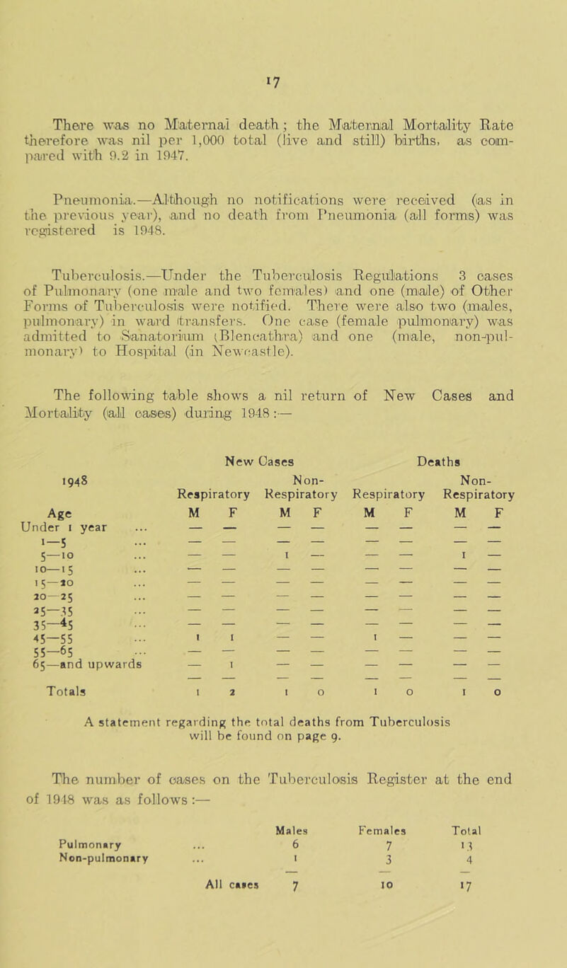 There was no Matei-nai death; tlie Miaternail Mortality Rate therefore was nil per 1,000 total (live and still) bii’ths, as coim- parcd with 9.2 in 1947. Pneumonia.—Although no notifications were I'ecedved (as in the jirevdous yeai-), and no death from Pneumonia (all forms) was registered is 1948. Tuberculosis.—Under the Tuberculosis Regulations 3 cases of Pulmonary (one male and two females) and one (male) of Other Forms of Tuberculosis were notified. There were also two (males, 2Dulmonary) in ward transfers. One case (female pulmonary) was admitted to Sanatoriaun ^Bleneathra) and one (male, non-^rul- monaryi to Hospital (in Newcastle). The following table shows a nil return of New Cases and Mortality (all casies) during 1948:— 1948 Age Under i year 1—5 5—10 10—15 .. 15-20 20—25 .. 25—.15 35—^5 -<5—55 55—65 65—and upwards New Cases Deaths Non- Respiratory Respiratory Respiratory M F M F M F Non- Respiratory M F I I I I I Totals 2 10 10 10 A statement regarding the total deaths from Tuberculosis will be found on page 9. The number of oases on the Tuberculosis Register at the end of 1948 was as follows:— Males Females Total Pulmonary 6 7 13 Non-pulmon*ry ... I 3 4 All ca»es 7 10 >7