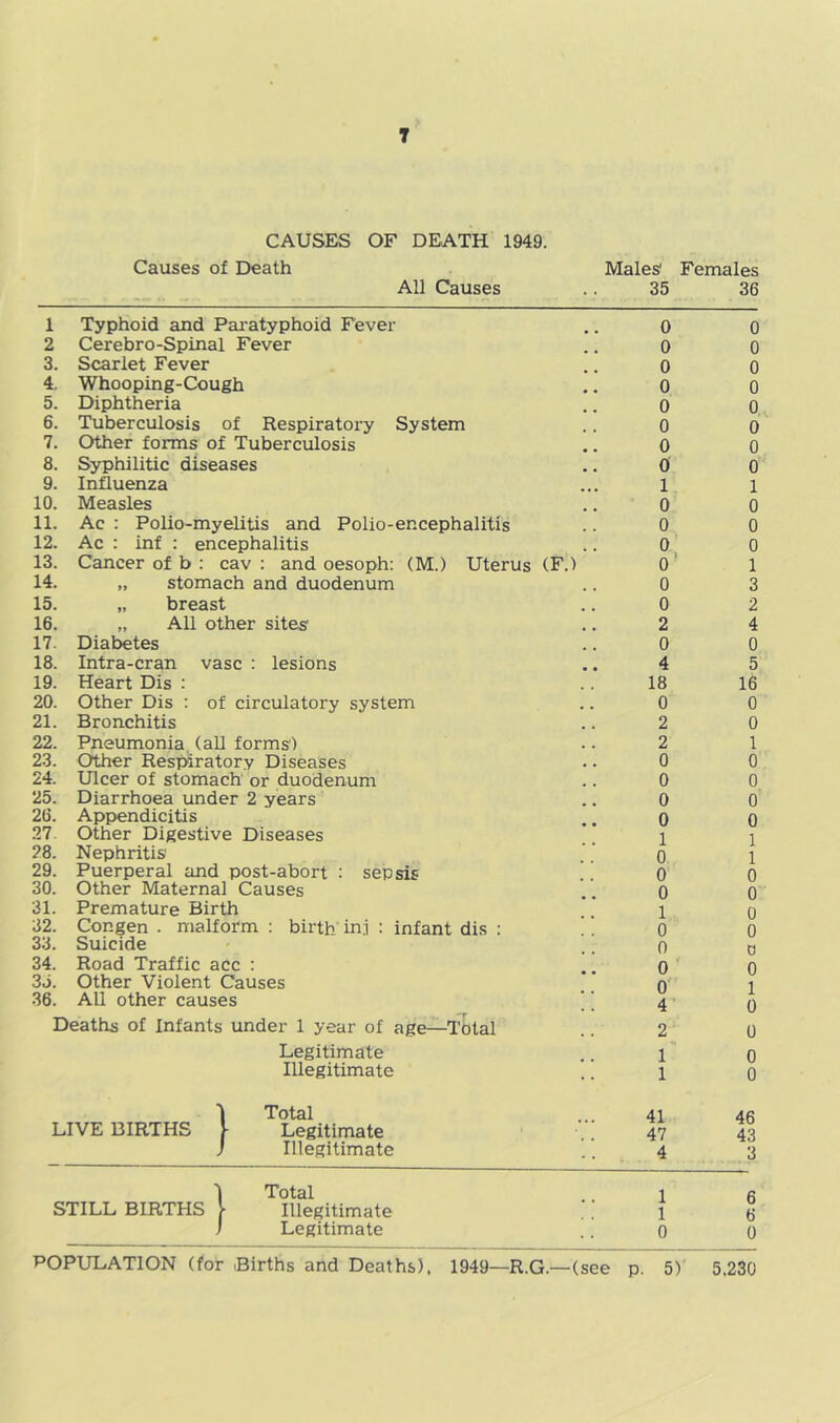 CAUSES OF DEATH 1949. Causes of Death Males' Females All Causes 35 36 1 Typhoid and Pai’atyphoid Fever 0 0 2 Cerebro-Spinal Fever 0 0 3. Scarlet Fever 0 0 4. Whooping-Cough 0 0 5. Diphtheria 0 0 6. Tuberculosis of Respiratory System 0 0 7. Other forms of Tuberculosis 0 0 8. Syphilitic diseases 0 0 9. Influenza 1 1 10. Measles 0 0 11. Ac : Polio-myelitis and Polio-encephalitis 0 0 12. Ac : inf : encephalitis 0 0 13. Cancer of b : cav ; and oesoph: (M.) Uterus (F.) 0 1 14. „ stomach and duodenum 0 3 15. „ breast 0 2 16. „ All other sites’ 2 4 17. Diabetes 0 0 18. Intra-cran vase : lesions 4 5 19. Heart Dis : 18 16 20. Other Dis ; of circulatory system 0 0 21. Bronchitis 2 0 22. Pneumonia (all forms') 2 1 23. eXher Respiratory Diseases 0 0 24. Ulcer of stomach' or duodenum 0 0 25. Diarrhoea under 2 years 0 0 26. Appendicitis 0 0 27 Other Digestive Diseases 1 1 28. Nephritis' 0 1 29. Puerperal and post-abort ; sepsis 0 0 30. Other Maternal Causes 0 0 31. Premature Birth 1 0 32. Congen . malform : birth inj : infant dis : 0 0 33. Suicide 0 D 34. Road Traffic acc : 0 0 35. Other Violent Causes 0 1 36. All other causes 4 0 Deaths of Infants under 1 year of age—Tkal 2 0 Legitimate 1 0 Illegitimate 1 0 1 Total 41 46 LIVE BIRTHS ^ Legitimate 47 43 ; Illegitimate 4 3 1 Total 1 6 STILL BIRTHS }• Illegitimate 1 6 ) Legitimate 0 0 POPULATION (for .Births and Deaths). 1949—R.G.—(see p. 5)' 5.230