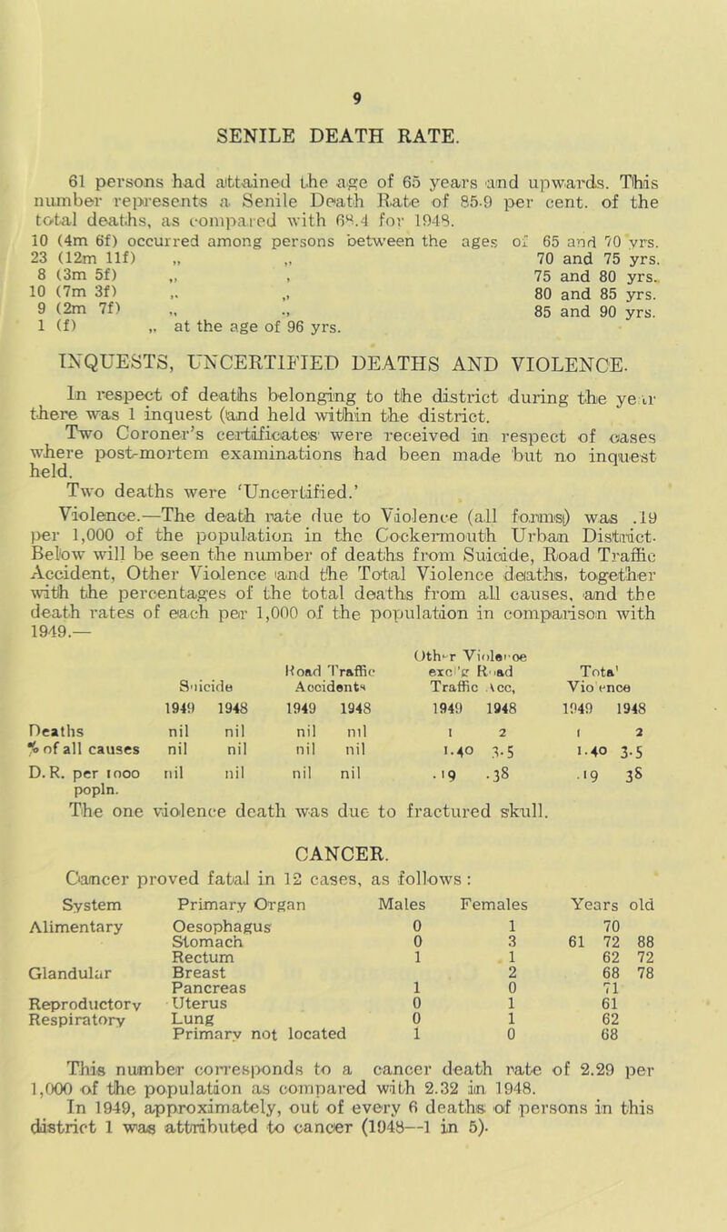 SENILE DEATH RATE. 61 persons had attained the a.ge of 65 years and upwards. This number represents a Senile Death Rate of 85 9 per cent, of the total deaths, as conipa.iod with 68.4 for 1948. 10 {4m 6f) occurred among persons 23 (12m Ilf) 8 (3m 5f) „ 10 (7m 3f) 9 (2m 7f) 1 (f) ,. at the age of 96 yrs. between the age.s of 65 and 70 yrs. 70 and 75 yrs. 75 and 80 yrs„ 80 and 85 yrs. 85 and 90 yrs. INQUESTS, UNCERTIFIED DEATHS AND VIOLENCE. In respect of deaths belonging to the district during the ye ir there was 1 inquest (and held within the district. Two Coroner’s ceatdficates' were received in respect of oases where laoshmortem examinations had been made but no inquest held. Two deaths were ‘Uncertified.’ Violence.—The death iiate due to Violence (all foninsi) was .19 per 1,000 of the population in the Cockermouth Urbajn District. Below will be seen the number of deaths from Suicide, Road Traffic Accident, Other Violence and the Total Violence dmths. together with the percentages of the total deaths from all causes, -and the death rates of each per 1,000 of the population in comparison with 1949.— Koftd Traffic ()th«-r Violei'oe e.xci’y R'lad Tota' S'l icide Accidents Traffic .me. Vio ence 1949 1948 1949 1948 1949 1948 1949 1948 Deaths nil nil nil ml I 2 1 2 % of all causes nil nil nil nil 1.40 -^.5 1.40 3-5 D. R. per moo popln. nil nil nil nil .19 .38 •'9 3S The one violence death was due to fractured skull. CANCER. Cancer proved fatal in 12 cases, as follow^s: System Primary Organ Males Females Alimentary Oesophagus 0 1 Stomach 0 3 Rectum 1 1 Glandular Breast 2 Pancreas 1 0 Reproductorv Uterus 0 1 Respiratory Lung 0 1 Primary not located 1 0 Years old 70 61 72 88 62 72 68 78 71 61 62 68 This number corresimnds to a cancer death rate of 2.29 per 1,(X)0 of the population as compared with 2.32 in 1948. In 1949, approximately, out of every 6 deaths; of persons in this district 1 was attributed to cancer (1948—1 in 5).
