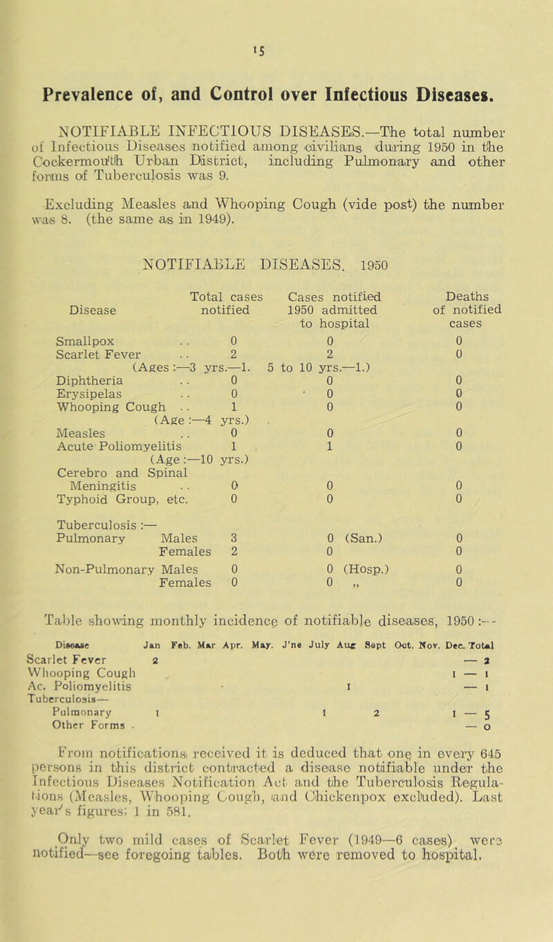 >5 Prevalence of, and Control over Infectious Diseases. NOTIFIABLE INFECTIOUS DISEASES.—The total number oI Infectious Diseases notified among icivilians duiing 1950 in the Cockermou'th Urban District, including Pulmonary and other fomis ot Tuberculosis was 9. Excluding Measles and Whooping Cough (vide post) the number was 8. (the same as in 1949). NOTIFIABLE DISEASES. 1950 Total cases Cases notified Disease notified 1950 admitted to hospital Smallpox .. 0 Scarlet Fever .. 2 (Ages :—3 yrs.—1. Diphtheria .. 0 Erysipelas .. 0 Whooping Cough .. 1 (Age :—4 yrs.) Measles .. 0 Acute Poliomyelitis 1 (Age :—10 yrs.) Cerebro and Spinal Meningitis . • 0 Typhoid Group, etc. 0 0 2 5 to 10 yrs.—1.) 0 • 0 0 0 1 0 0 Tuberculosis :— Pulmonary Males 3 Females 2 Non-Pulmonary Males 0 Females 0 0 (San.) 0 0 (Hosp.) Deaths of notified cases 0 0 0 0 0 0 0 0 0 0 0 0 0 Table showing monthly incidence of notifiable diseases, 1950;-- DUeMC Jan Scarlet Fever 2 Whooping Cough Ac. Poliomyelitis Tuberculosis— Pulmonary i Other Forms ■ Feb. Mar Apr. May. J’ne July Auf Sept Oct. Nov. Dee. Total — 3 I — I I — I I 2 1 — 5 — o From notification.si received it is deduced that one in every 645 persons in this district contracted a disease notifiable under the Infectious Diseases Notification Act and the Tuberculosis Regula- tions (Measles, Whooping Cough, land Chickenpox excluded). Last year's figures; 1 in 581. Only two mild cases of Scarlet Fever (1949—6 cases) were notified—see foregoing tables. Both were removed to hospital.