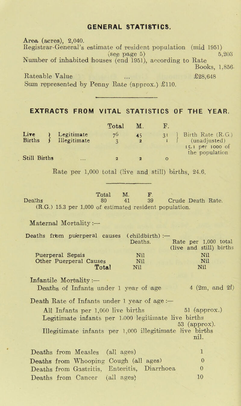 GENERAL STATISTICS. Area (acres), 2,040. Registrar-General's estimate of resident population (mid 1951) (see page 5) 5,203' dumber of inhabited houses (end 1951), according to Rate Books, 1,856- Rateable Value ... £28,648 Sum represented by Penny Rate (approx.) £110. EXTRACTS FROM VITAL STATISTICS OF THE YEAR. Total M. F. Live ) Legitimate 76 45 31 1 Birth Rate (R.G) Births i Illegitimate 3 2 1 1 (unadjusted) 15. i per 1000 of the population Still Births 2 2 0 Rate per 1,000 total (live and still) births, 24.6, Total M. F Deaths 80 41 39 Crude Death Rate. (R.G.) 15.3 per 1,000 of estimated resident population. Maternal Mortality:— Deaths frbm puierperal causes Puerperal Sepsis Other Puerperal Causes Total (childbirth) :— Deaths. Rate per 1,000 total (live and still) births Nil Nil Nil Nil Nil Nil Infantile Mortality:— Deaths of Infants under 1 year of age 4 (2m, and 2f) Death Rate of Infants under 1 year of age :— Aid Infants per 1,000 live births 51 (approx.) Legitimate infants per 1,000 legitimate live births 53 (approx). Illegitimate infants per 1,000 illegitimate live births nil. Deaths from Measles (all ages) 1 Deaths from Whooping Cough (rail ages) 0 Deaths from Gastritis, Enteritis, Diarrhoea 0 Deaths from Cancer (all ages) 10