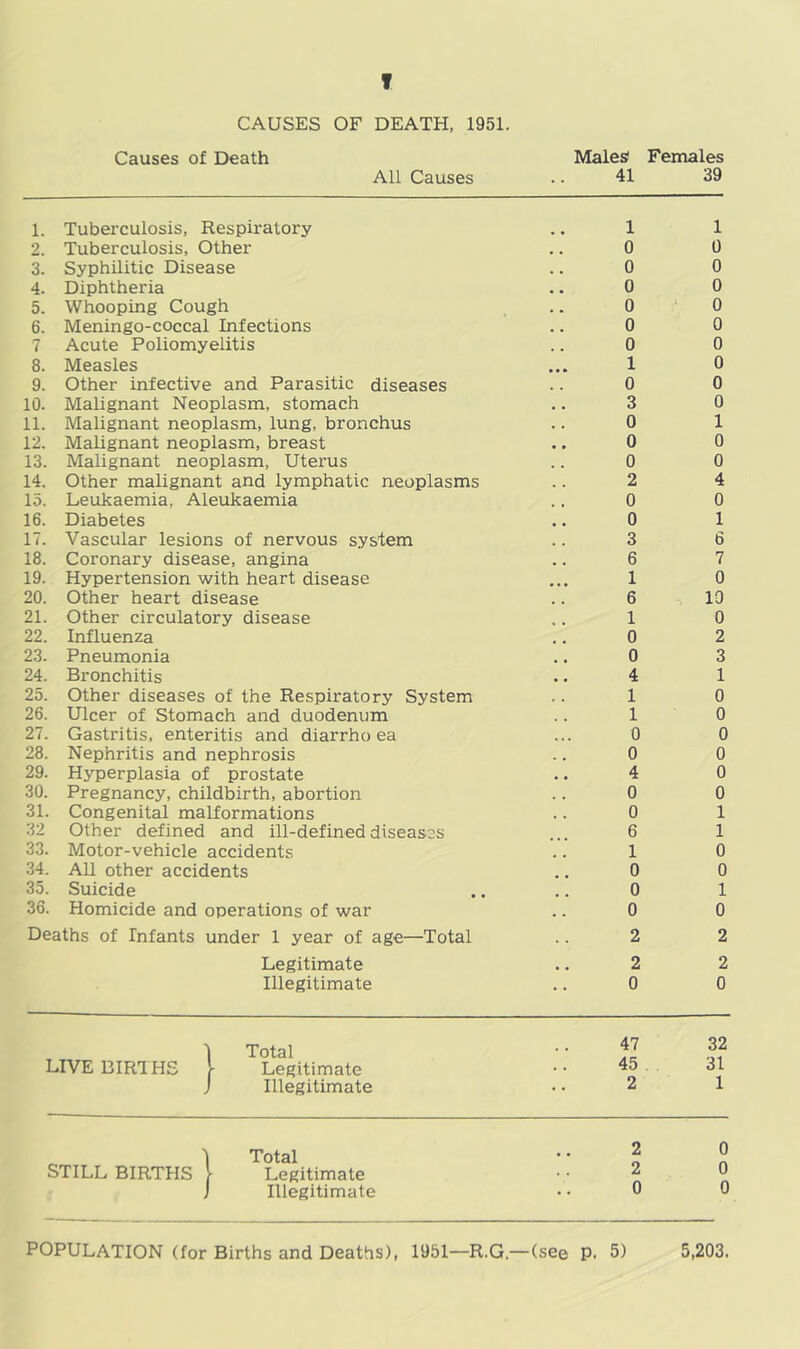 T CAUSES OF DEATH, 1951. Causes of Death Males' Females All Causes .. 41 39 1. Tuberculosis, Respiratory 1 1 2. Tuberculosis, Other 0 0 3. Syphilitic Disease . . 0 0 4. Diphtheria • • 0 0 5. Whooping Cough 0 0 6. Meningo-coccal Infections 0 0 7 Acute Poliomyelitis . . 0 0 8. Measles 1 0 9. Other infective and Parasitic diseases 0 0 10. Malignant Neoplasm, stomach 3 0 11. Malignant neoplasm, lung, bronchus 0 1 12. Malignant neoplasm, breast . , 0 0 13. Malignant neoplasm, Uterus 0 0 14. Other malignant and lymphatic neoplasms 2 4 15. Leukaemia, Aleukaemia 0 0 16. Diabetes , , 0 1 17. Vascular lesions of nervous system . , 3 6 18. Coronary disease, angina . . 6 7 19. Hypertension with heart disease 1 0 20. Other heart disease 6 19 21. Other circulatory disease 1 0 22. Influenza 0 2 23. Pneumonia 0 3 24. Bronchitis 4 1 25. Other diseases of the Respiratory System 1 0 26. Ulcer of Stomach and duodenum 1 0 27. Gastritis, enteritis and diarrho ea ... 0 0 28. Nephritis and nephrosis 0 0 29. Hyperplasia of prostate . • 4 0 30. Pregnancy, childbirth, abortion . . 0 0 31. Congenital malformations 0 1 32 Other defined and ill-defined diseases 6 1 33. Motor-vehicle accidents 1 0 34. All other accidents 0 0 35. Suicide # # 0 1 36. Homicide and operations of war 0 0 Deaths of Infants under 1 year of age—Total 2 2 Legitimate 2 2 Illegitimate 0 0 t Total .. 47 32 LIVE BIRTHS \ Legitimate 45 31 J Illegitimate • * 2 i I Total 2 0 STILL BIRTHS }- Legitimate 2 0 1 Illegitimate • • 0 0 POPULATION (for Births and Deaths), 1951—R.G.—(see p. 5) 5,203.