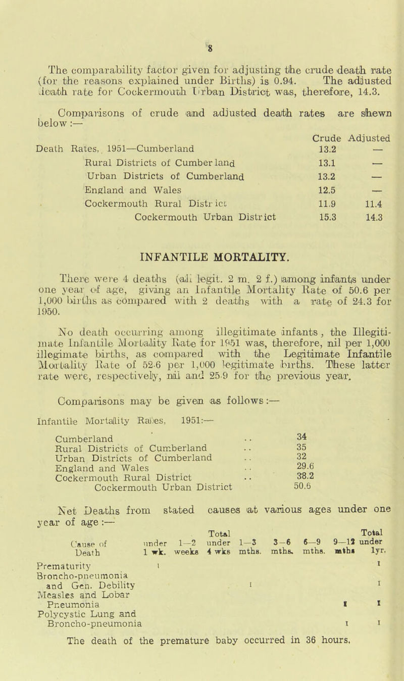 The comparability factor given for adjusting the crude death rate (for the reasons explained under Births) is 0.94. The adjusted death rate for Cockermouth Urban District was, therefore, 14.3. Comparisons of crude atnd adjusted death rates are shewn below:— Death Rates, 1951—Cumberland Crude 13.2 Adjusted Rural Districts of Cumberland 13.1 — Urban Districts of Cumberland 13.2 — England and Wales 12.5 — Cockermouth Rural Distr ici 11.9 11.4 Cockermouth Urban District 15.3 14.3 INFANTILE MORTALITY. There were 4 deaths (ah legit. 2 m. 2 f.) among infants under one year of age, giving an Infantile Mortality Rate of 50.6 per 1,000 births as compared with. 2 deaths with a rate of 24.3 for 1950. No death occurring among illegitimate infants, the Illegiti- mate Infantile Mortality Rate for 1951 was, therefore, nil per' 1,000 illegimate births, as compared with the Legitimate Infantile Mortality Rate of 52-6 per 1,000 legitimate births. These latter rate were, respectively, nil and 25-9 for tile previous year. Comparisons may be given as follows:— Infantile Mortality Rates, 1951:— Cumberland • • 34 Rural Districts of Cumberland .. 35 Urban Districts of Cumberland .. 32 England and Wales • • 29 0 Cockermouth Rural District • • 38.2 Cockermouth Urban District 50.6 Net Deaths from stated causes at various ages under one year of age :— Total Total Cause of under 1—2 under 1 — 3 3—6 6—9 9 12 under Death 1 wk. weeks 4 wk6 mths. mths. mths. mth» lyr. Prematurity t 1 Broncho-pneumonia and Gen. Debility ■ 1 Measles and Lobar Pneumonia * 1 Polycystic Lung and Broncho-pneumonia i • The death of the premature baby occurred in 36 hours.