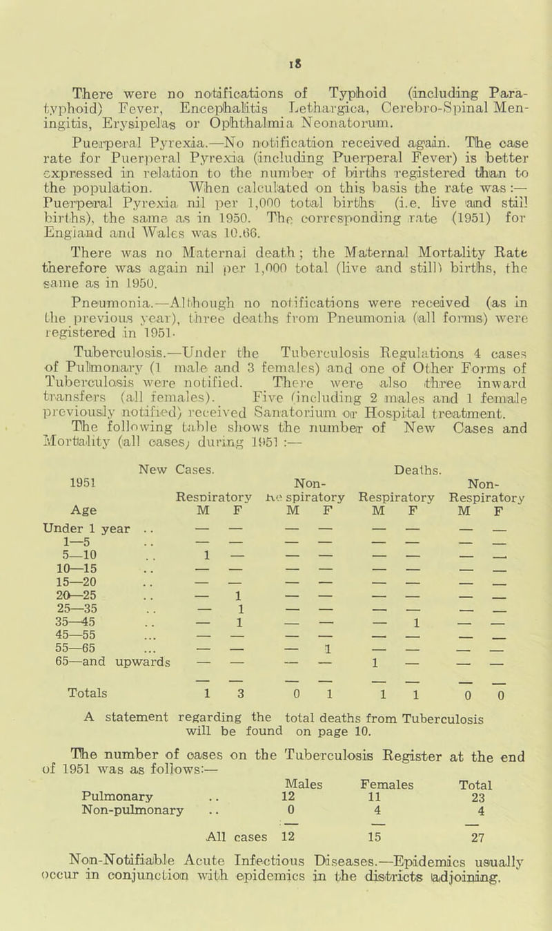 is There were no notifications of Typhoid (including Para- typhoid) Fever, Encephalitis Lethargic®, Cerebro-Spinal Men- ingitis, Erysipelas or Ophthalmia Neonatorum. Puerperal Pyrexia.—No notification received again. The case rate for Puerperal Pyrexia (including Puerperal Fever) is better expressed in relation to the number of births registered than to the population. When calculated on this basis the rate was :— Puerperal Pyrexia, nil per 1,000 total births1 (i.e. live and still births), the same as in 1950. The corresponding rate (1951) for England and Wales was 10.06. There was no Maternal death ; the Maternal Mortality Rate therefore was again nil per 1,000 total (live and still) births, the same as in 1950. Pneumonia.-—Although no notifications were received (as in the previous year), three deaths from Pneumonia (all forms) were registered in 1951 - Tuberculosis.—Under the Tuberculosis Regulations 4 cases of Pulmonary (1 male and 3 females) and one of Other Forms of Tuberculosis were notified. There were also three inward transfers (all females). Five (including 2 males and 1 female previously notified) received Sanatorium otr Hospital treatment. The following table shows the number of New Oases and Mortality (all cases; during 1951 :— New Cases. Deaths. 1951 Non- Non- Resniratory ±ve spiratory Respiratory Respiratory Age MF M F MF MF Under 1 year .. 1—5 5—10 10—15 15—20 20—25 25—35 35-45 45—55 55—65 65—and upwards 1 — — 1 — Totals 0 0 A statement regarding the total deaths from Tuberculosis will be found on page 10. The number of oases on the Tuberculosis Register at the end of 1951 was as follows:— Males Females Total Pulmonary 12 11 23 Non-pulmonary 0 4 4 All cases 12 15 27 Non-Notifiaible Acute Infectious Diseases.—Epidemics usually occur in conjunction with epidemics in the districts adjoining.