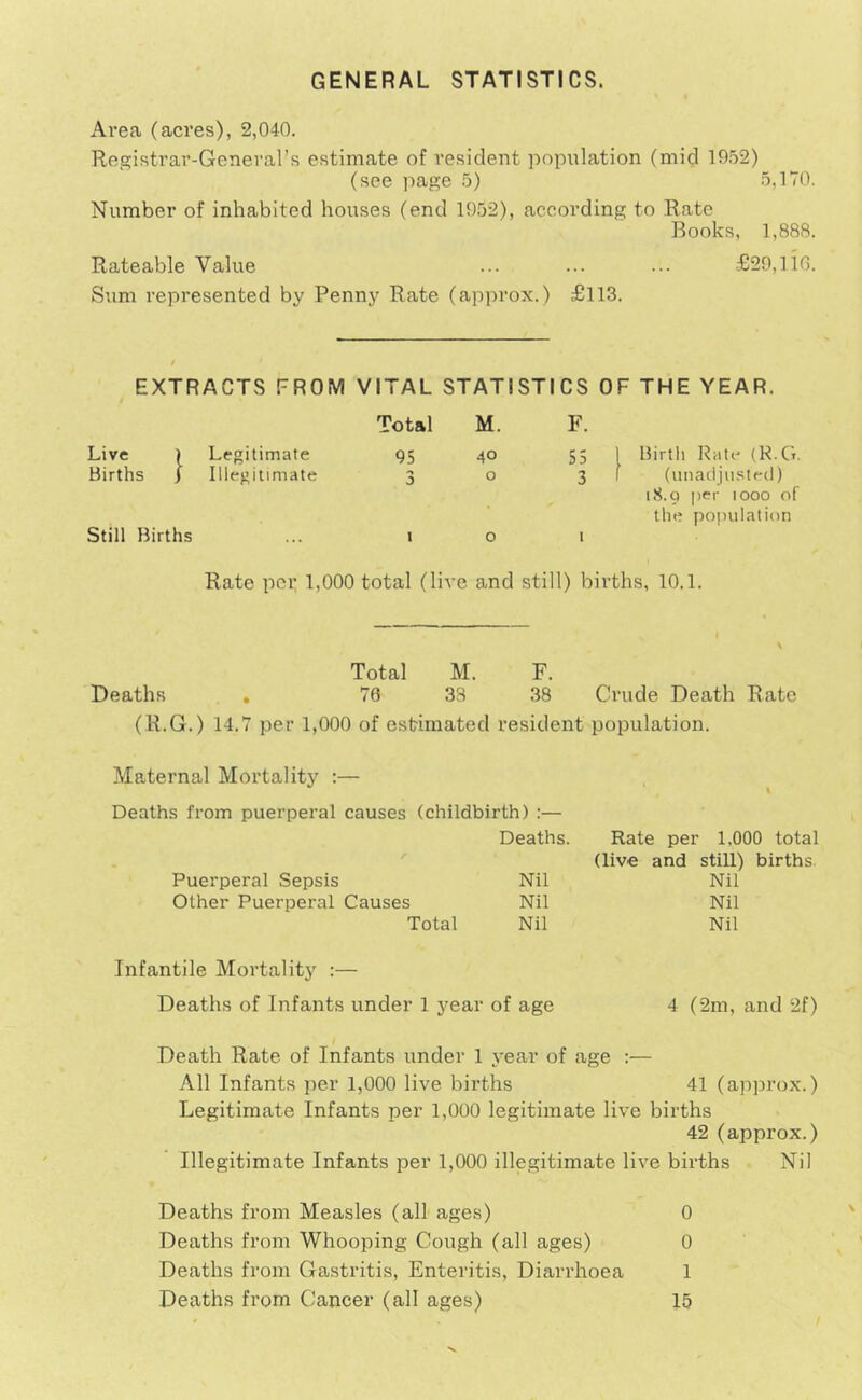 GENERAL STATISTICS. Area (acres), 2,040. Registrar-General’s estimate of resident population (mid 1952) (see page 5) 5,170. Number of inhabited houses (end 1952), according to Rate Books, 1,888. Rateable Value ... ... ... £29,110. Sum represented by Penny Rate (approx.) £ll3. EXTRACTS FROM VITAL STATISTICS OF THE YEAR. Total M. F. Live ) Legitimate 95 40 55 1 Birth Rate (R.G. Births j Illegitimate J 0 3 1 (unatiju.‘?ted) i.S.o per 1000 of the population Still Births I 0 I Rate pci: 1,000 total (live and still) births, 10.1. Total M. F. Deaths , 70 38 38 Crude Death Rate (R.G.) 14.7 per 1,000 of estimated resident population. Maternal Mortality ;— Deaths from puerperal causes (childbirth) :— Deaths. Rate per 1,000 total (live and still) births. Puerperal Sepsis Nil Nil Other Puerperal Causes Nil Nil Total Nil Nil Infantile Mortality :— Deaths of Infants under 1 year of age 4 (2m, and 2f) Death Rate of Infants under 1 j'ear of ,age :— All Infants per 1,000 live births 41 (approx.) Legitimate Infants per 1,000 legitimate live births 42 (approx.) Illegitimate Infants per 1,000 illegitimate live births Nil Deaths from Measles (all ages) 0 Deaths from Whooping Cough (all ages) 0 Deaths from Gastritis, Enteritis, Diarrhoea 1 Deaths from Cancer (all ages) 15