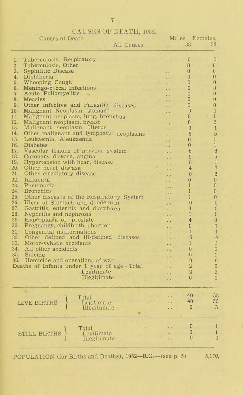 CAUSES OF DEATH, FJ52. Causes of Death Males. Females. All Causes .. 38 38 1. Tuberculosis, Respiratory 0 0 2. Tuberculosis, Other 0 0 3. Syphilitic Disease 0 u 4. Diphtheria 0 0 5. Whooping Cough 0 0 6. Meningo-coccal Infections 0 0 7 Acute Poliomyelitis , , 0 n 8. Measles 0 0 9. Other infective and Parasitic diseases 0 0 10. Malignant Neoplasm, stomach 0 1 11. Malignant neoplasm, lung, bronchus 0 1 12. Malignant neoplasm, breast 0 2 13. Malignant neoplasm, Uterus 0 1 14. Other malignant and lymphatic neoplasms 6 5 lo. Leukaemia, Aleukaemia 0 (■ 16. Diabetes 0 1 17. Vascular lesions of nervous sy stem 6 8 18. Coronary disease, angina , , 9 5 19. Hypertension with heart disease 0 1 20. Other heart disease ✓ 4 7 21. Other circulatory disease 0 2 22. Influenza 0 0 23. Pneumonia 1 0 24. Bronchitis 1 0 25. Other diseases of the Respirato r.y System 1 0 26. Ulcer of Stomach and duodenum . . 0 0 27. Gastritis, enteritis and diarrhoea 1 0 28. Nephritis and nephrosis 1 1 29. Hyperplasia of prostate 4 0 30. Pregnancy, childbirth, abortion , , 0 0 31. Congenital malformations 1 1 32 Other defined and ill-defined diseases , , 6 4 33. Motor-vehicle accidents. , , 1 0 34. All other accidents 0 0 35. Suicide C) ri 36. Homicide and operations of war 0 n Deaths of Infants under 1 year of age—Total 2 2 Legitimate , , 2 2 Illegitimate 0 0 i Total 40 58 LIVE BIRTHS 1 Legitimate • • 40 55 J Illegitimate • * • 0 3 1 Total .. 0 1 STILL BIRTHS V Legitimate 0 1 1 Illegitimate 0 0 POPULATION (for Births and Deaths), 1952—R.G.—(see p. 5) 5,170,