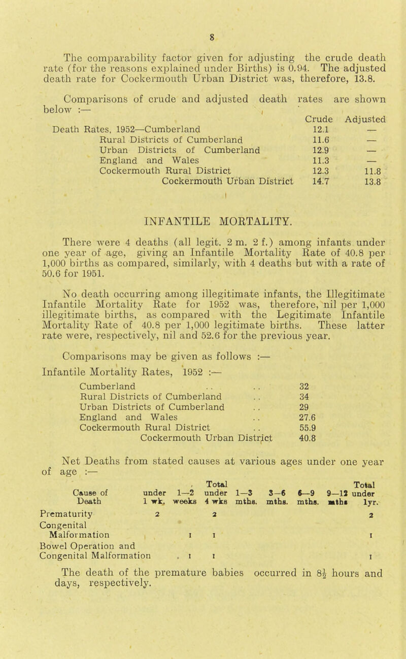 The comparability factor given for adjusting the crude death rate (for the reasons explained under Births) is 0.94. The adjusted death rate for Cockermouth Urban District was, therefore, 13.8. Comparisons of crude and adjusted death rates are shown below :— , Crude Adjusted Death Rates, 1952—Cumberland 12.1 — Rural Districts of Cumberland 11.6 — Urban Districts of Cumberland 12.9 — England and Wales 11.3 — Cockermouth Rural District 12.3 11.8 Cockermouth Urban District 14.7 13.8 I INFANTILE MORTALITY. There were 4 deaths (all legit. 2 m. 2f.) among infants under one year of age, giving an Infantile Mortality Rate of 40.8 per 1,000 births as compared, similarly, with 4 deaths but with a rate of 50.6 for 1951. No death occurring among illegitimate infants, the Illegitimate Infantile Mortality Rate for 1952 was, therefore, nil per 1,000 illegitimate births, as compared with the Legitimate Infantile Mortality Rate of 40.8 per 1,000 legitimate births. These latter rate were, respectively, nil and 52.6 for the previous year. Comparisons may be given as follows :— Infantile Moi’tality Rates, 1952 :— Cumberland 32 Rural Districts of Cumberland 34 Urban Districts of Cumberland 29 England and Wales 27.6 Cockermouth Rural District 55.9 Cockermouth Urban Distr|ict 40.8 Net Deaths from stated causes at various age ages under one year Tot&l Total Cause of under 1—2 under 1—3 3- -6 6—9 9—12 under Death 1 wk^ weeks 4 wks mths. mths. mths. Mtbi lyr. Prematurity 22 2 Congenital Malformation i 1 i Bowel Operation and Congenital Malformation .11 1 The death of the premature babies occurred in 85 hours and days, respectively.