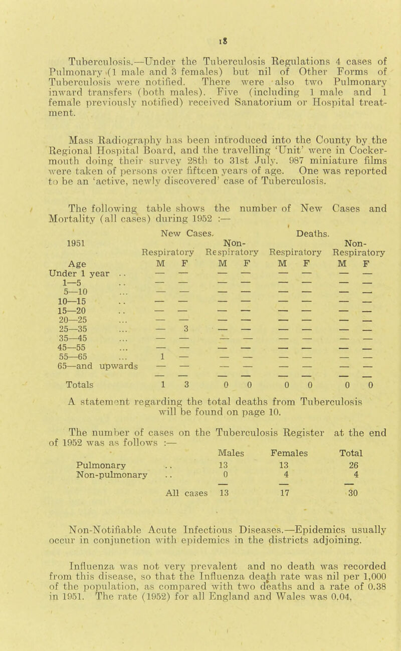 Tuberculosis.—Under the Tuberculosis Regulations 4 cases of Pulmonary <(1 male and 3 females) but nil of Other Forms of Tuberculosis were notified. There were -also two Pulmonai’y inward transfers (both males). Five (including 1 male and 1 female previously notified) received Sanatorium or Hospital treat- ment. Mass Radiography has been introduced into the County by the Regional Hospital Board, and the travelling ‘Unit’ were in Cocker- mouth doing their survey 28th to 31st July. 987 miniature films were taken of persons over fifteen years of age. One was reported to be an ‘active, newly discovered’ case of Tuberculosis. N The following table shows the number of New Cases and Mortality (all cases) during 1952 :— I New Cases. Deaths. 1951 Non- Non- Respiratory Respiratory Respiratory Respiratory Age Under 1 year .. 1—5 5—10 10—15 15—20 20—25 25—35 35—45 45—55 55—65 65—and upwards MF MF MF MF 3 Totals 13 00 00 00 A statement regarding the total deaths from Tuberculosis will be found on page 10. The number of cases on the Tuberculosis Register at the end of 1952 was as follows :— • Males Females Total Pulmonary 13 13 26 N on-pulmonary 0 4 4 All cases 13 17 30 Non-Notifiable Acute Infectious Diseases.—Epidemics usually occur in conjunction with epidemics in the districts adjoining. Influenza was not very prevalent and no death was recorded from this disease, so that the Influenza dea^h rate was nil per 1,000 of the popidation, as compared with two deaths and a rate of 0.38