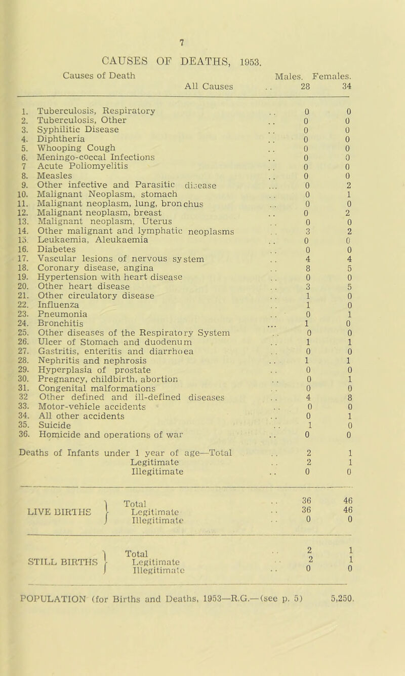 CAUSES OF DEATHS, 1953. Causes of Death Males. Females. All Causes .. 28 34 1. Tuberculosis, Respiratory 0 0 2. Tuberculosis, Other 0 0 3. Syphilitic Disease 0 0 4. Diphtheria 0 0 5. Whooping Cough 0 0 6. Meningo-coccal Infections 0 0 7 Acute Poliomyelitis 0 0 8. Measles 0 0 9. Other infective and Parasitic disease 0 2 10. Malignant Neoplasm, stomach 0 1 11. Malignant neoplasm, lung, bronchus 0 0 12. Malignant neoplasm, breast 0 2 13. Malignant neoplasm, Uterus 0 0 14. Other malignant and lymphatic neoplasms 3 2 15. Leukaemia, Aleukaemia 0 0 16. Diabetes 0 0 17. Vascular lesions of nervous system 4 4 18. Coronary disease, angina 8 5 19. Hypertension with heart disease 0 0 20. Other heart disease 3 5 21. Other circulatory disease 1 0 22. Influenza 1 0 23. Pneumonia 0 1 24. Bronchitis 1 0 25. Other diseases of the Respiratory System 0 0 26. Ulcer of Stomach and duodenum 1 1 27. Gastritis, enteritis and diarrhoea 0 0 28. Nephritis and nephrosis 1 1 29. Hyperplasia of prostate 0 0 30. Pregnancy, childbirth, abortion 0 1 31. Congenital malformations 0 0 32 Other defined and ill-defined diseases 4 8 33. Motor-vehicle accidents 0 0 34. AU other accidents 0 1 35. Suicide 1 0 36. Homicide and operations of war 0 0 Deaths of Infants under 1 year of age—Total 2 1 Legitimate 2 1 Illegitimate 0 0 1 Total 36 46 LIVE BIRTHS 1 Legitimate 36 4B ijCftitirnuLC * * Illegitimatt' 0 0 STILL BIRTHS | Total 2 1 1 Legitimate 2 1 Illegitimate 0 0 POPULATION (for Births and Deaths, 1953—R.G.—(see p. 5) 5,250.