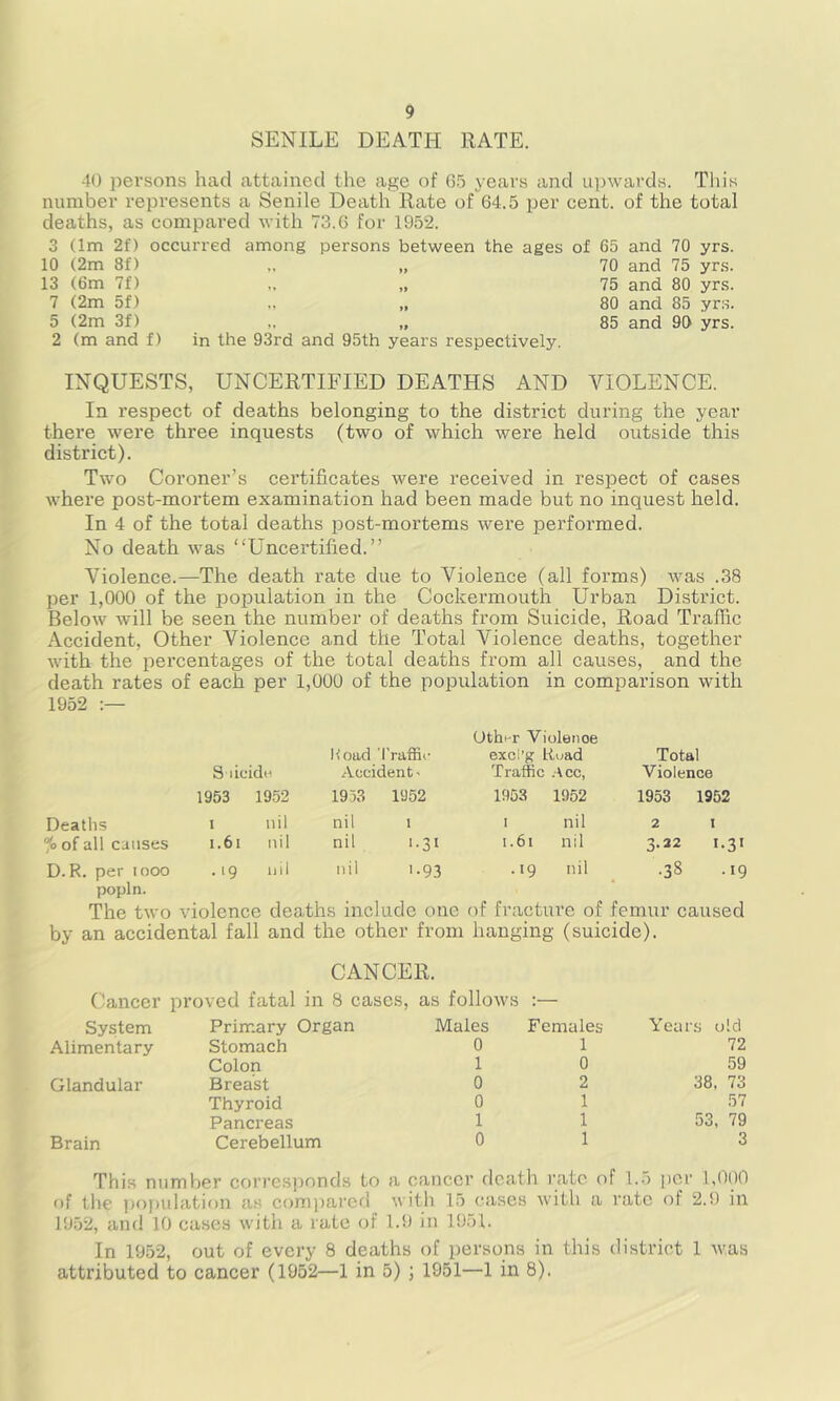 SENILE DEATH RATE. 40 ])evsons had attained the age of G5 years and ui)wards. Tliis number represents a Senile Death Rate of 64.5 per cent, of the total deaths, as compared with 73.6 for 1952. 3 10 13 7 5 2 2f) 8f) dm (2m {6m 7f) (2m 5f) (2m 3f) (m and f) occurred among persons between the ages in the 93rd and 95th years respectively. of 65 and 70 yrs. 70 and 75 yrs. 75 and 80 yrs. 80 and 85 yrs. 85 and 90 yrs. INQUESTS, UNCERTIFIED DEATHS AND VIOLENCE. In respect of deaths belonging to the district during the year there were three inquests (two of which were held outside this district). Two Coroner’s certificates were received in respect of cases where post-mortem examination had been made but no inquest held. In 4 of the total deaths post-mortems wei’e performed. No death was “Uncertified.” Violence.—The death rate due to Violence (all forms) was .38 per 1,000 of the population in the Cockei’mouth Urban District. Below will be seen the number of deaths from Suicide, Road Traffic Accident, Other Violence and the Total Violence deaths, together with the percentages of the total deaths from all causes, and the death rates of each per 1,000 of the population in comparison with 1952 Othnr Violence Hoad Traffic exci’g Road Total 3 licido Accident ^ Traffic .•\cc, Violence 1953 1952 1953 1952 1953 1952 1953 1952 Deaths I nil nil 1 I nil 2 I ^ of all causes i.6i nil nil '•31 i.6i nil 3.22 1.31 D.R. per looo popln. • '9 nil nil '•93 .19 nil .38 .19 The two violence deaths include one of fracture of femur caused by an accidental fall and the other from hanging (suicide). CANCER. Cancer lU’oved fatal in 8 cases, as follows :— System Primary Organ Males Females Years old Alimentary Stomach 0 1 72 Colon 1 0 59 Glandular Breast 0 2 38. 73 Thyroid 0 1 57 Pancreas 1 1 53, 79 Brain Cerebellum 0 1 3 This number corresjjonds to a cancer death I'ato of 1.5 per 1,000 of the population as compared ith 15 cases with a rate of 2.9 in 1952, and 10 cases with a rate of 1.9 in 1951. In 1952, out of every 8 deaths of persons in this district 1 was attributed to cancer (1952—1 in 5) ; 1951—1 in 8).