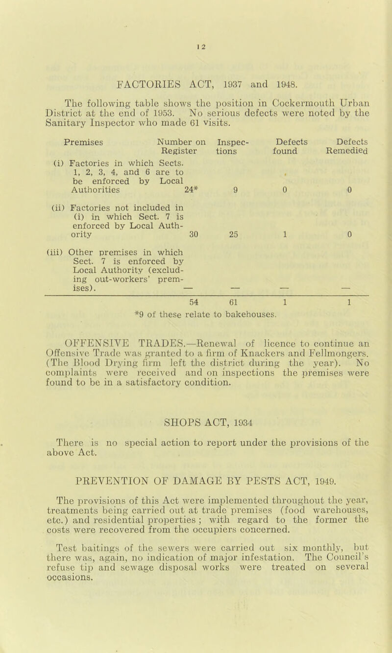 FACTORIES ACT, 1937 and 1948. The following table shows the position in Cockermouth Urban District at the end of 1953. No serious defects were noted by the Sanitary Insiiector who made 61 visits. Premises Number on Register (i) Factories in which Sects. 1, 2, 3, 4, and 6 are to be enforced by Local Authorities 24* * (ii) Factories not included in (i) in which Sect. 7 is enforced by Local Auth- ority 30 (iii) Other premises in which Sect. 7 is enforced by Local Authority (exclud- ing out-workers’ prem- ises). — Inspec- Defects Defects tions found Remedied 9 • 0 0 25 1 0 54 61 1 1 *9 of these relate to bakehouses. OFFENSIVE TRADES.—Renewal of licence to continue an (Jffensivc Trade was granted to a firm of Knackers and Fellmongers. (The Rlood Drying firm left tlie district during the year). No complaints were received and on inspections the premises were found to be in a satisfactory condition. SHOPS ACT, 1934 There is no special action to report under the firovisions of the above Act. PREVENTION OF DAMAGE BY PESTS ACT, 1949. The provisions of this Act were implemented throughout the year, treatments being carried out at trade premises (food warehouses, etc.) and residential properties; with regard to the former the costs were recovered from the occupiers concerned. Test baitings of the sewers were carried out six monthly, but there was, again, no indication of major infestation. The Council’s refuse tip and sewage disposal works were treated on several occasions.