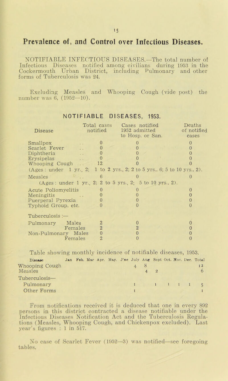 Prevalence of, and Control over Infectious Diseases. NOTIFIABLE INFECTIOUS DISEASES.—The total number of Infectious Diseases notilied among civilians during 1953 in the Cockermouth Urban District, including Pulmonary and other forms of Tuberculosis was 24. Excluding Measles and Whooping Cough (vide post) the number was 6, (1952—10). NOTIFIABLE DISEASES, 1953. Total cases Cases notified Deaths Disease notified 1952 admitted to Hosp. or San. of notified cases Smallpox 0 0 0 Scarlet Fever 0 0 0 Diphtheria 0 0 0 Erysipelas 0 0 0 Whooping Cough 12 0 0 (Ages : under 1 yr., 2; 1 to 2 yrs., 2; 2 to 5 yrs., 6; 5 to 10 yrs., 2). Measles 6 0 0 (Ages : under 1 yr., 2; 2 to 5 yrs., 2; 5 to 10. yrs., 2). Acute Poliomyelitis 0 0 0 Meningitis 0 0 0 Puerperal Pyrexia 0 0 0 Typhoid Group, etc. 0 0 0 Tuberculosis :— Pulmonary Males 2 0 0 Females 2 2 0 Non-Pulmonary Males 0 0 0 Females 2 0 0 Table showing monthly incidence of notifiable diseases, 1953. DiseiuK Jan Feb. Mar Apr. May. J’ne July Auer Sept Oct. Nov. Dec. Total Whooping Cough 4 8 12 Measles Tuberculosis— 4 2 6 Pulmonary I 1 I I I 5 Other Forms 1 I From notifications received it is deduced that one in every 892 persons in this district contracted a disease notifiable under the Infectious Diseases Notification Act and the Tuberculosis Regula- tions (Measles, Whooping Cough, and Chickenpox excluded). Last year’s figures : 1 in 517. No case of Scarlet Fever (1952—3) was notified—see foregoing tables.