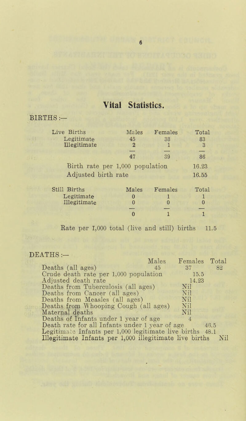 Vital Statistics. BIRTHS Live Births Males Females Total Legitimate 45 38 83 Illegitimate 2 1 3 47 39 86 Birth rate per 1,000 population 16.23 Adjusted birth rate 16.55 Still Births Males Females Total Legitimate 0 1 1 Illegitimate 0 0 0 0 1 1 Rate per 1,000 total (live and still) births 11.5 DEATHS Males Females Total Deaths (all ages) 45 37 82 Crude death rate per 1,000 population 15.5 Adjusted death rate 14.23 Deaths from Tuberculosis (all ages) Nil Deaths from Cancer (all ages) Nil Deaths from Measles (all ages) Nil Deaths froip Whooping Cough (all ages) Nil Maternal deaths Nil Deaths of Infants under 1 year of age 4 Death rate for all Infants under 1 year of age 46.5 Legitimate Infants per 1,000 legitimate live births 48.1 Illegitimate Infants per 1,000 illegitimate live births Nil