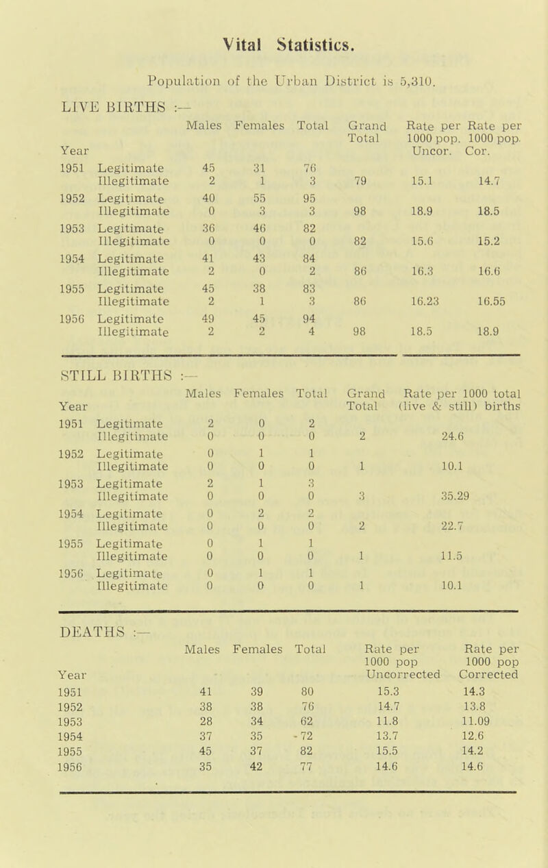 Vital Statistics. Population of the Urban District is 5,310. LIVE BIRTHS Males Females Total Grand Rate per Rate per Total 1000 pop. 1000 pop. Year Uncor. Cor. 1951 Legitimate 45 31 76 Illegitimate 2 1 3 79 15.1 14.7 1952 Legitimate 40 55 95 Illegitimate 0 3 3 98 18.9 18.5 1953 Legitimate 36 46 82 Illegitimate 0 0 0 82 15.6 15.2 1954 Legitimate 41 43 84 Illegitimate 2 0 2 86 16.3 16.6 1955 Legitimate 45 38 83 Illegitimate 2 1 3 86 16.23 16.55 1956 Legitimate 49 45 94 Illegitimate 2 2 4 98 18.5 18.9 STILL BIRTHS ;— Males Females Total Grand Rate per 1000 total Year Total (live & still) births 1951 Legitimate 2 0 2 Illegitimate 0 0 0 2 24.6 1952 Legitimate 0 1 1 Illegitimate 0 0 0 1 10.1 1953 Legitimate 2 1 3 Illegitimate 0 0 0 3 35.29 1954 Legitimate 0 2 2 Illegitimate 0 0 0 2 22.7 1955 Legitimate 0 1 1 Illegitimate 0 0 0 1 11.5 1956 Legitimate 0 1 1 Illegitimate 0 0 0 1 10.1 DEATHS Males Females Total Rate per Rate per 1000 pop 1000 pop Year Uncorrected Corrected 1951 41 39 80 15.3 14.3 1952 38 38 76 14.7 13.8 1953 28 34 62 11.8 11.09 1954 37 35 -72 13.7 12.6 1955 45 37 82 15.5 14.2 1956 35 42 77 14.6 14.6