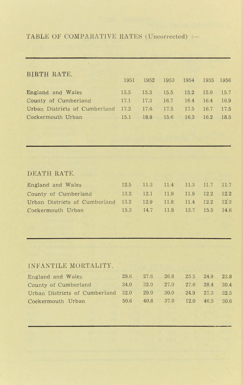 TABLE OE COMPARATIVE RATJCS ( LncuiTected) BIRTH RATE. 1951 1952 1953 1954 1955 1956 England and Wales 15.5 15.3 15.5 15.2 15.0 15.7 County of Cumberland 17.1 17.3 16.7 16.4 16.4 16.9 Urban Districts of Cumberland 17.2 17.6 17.5 17.5 16.7 17.5 Cockermouth Urban 15.1 18.9 15.6 16.3 16.2 18.5 DEATH RATJv England and Wales County of Cumberland Urban Districts of Cumberland Cockermouth Urban 12.5 13.2 13.2 15.3 11.3 12.1 12.9 14.7 11.4 11.9 11.8 11.8 11.3 11.9 11.4 13.7 11.7 12.2 12.2 15.5 11.7 12.2 12'.3 14.6 1N FAN TILE MO RT ALIT Y. England and Wales 29.6 27.6 26.8 25.5 24.9 23.8 County of Cumberland 34.0 32.0 27.0 27.6 28.4 30.4 Urban Districts of Cumberland 32.0 29.0 30.0 24.9 27.3 32.5 Cockermouth Urban 50.6 40.8 37.0 12.0 46.5 30.6